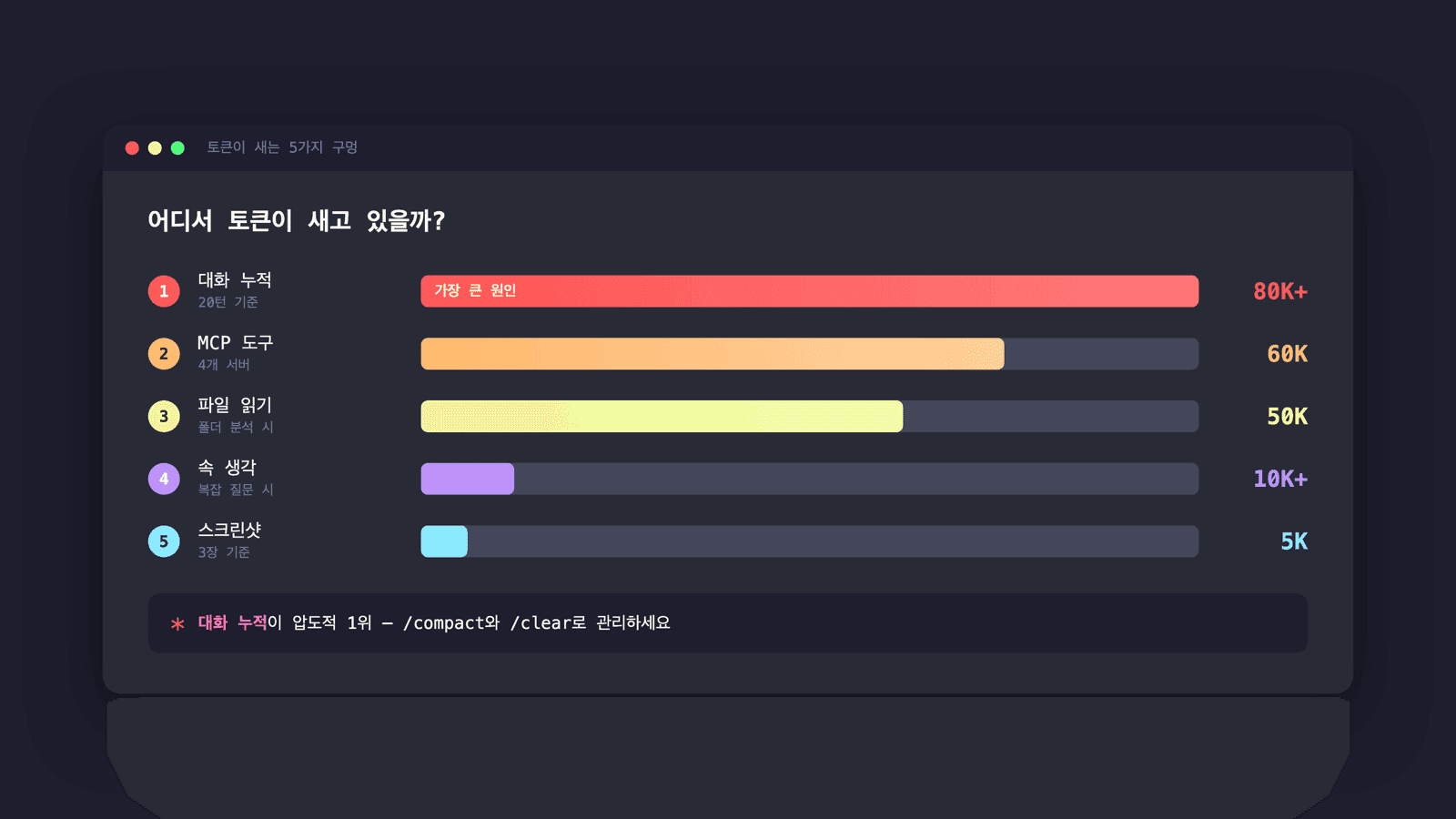 토큰이 새는 5가지 원인 — 대화 누적, MCP 도구, 파일 읽기, 속 생각, 스크린샷