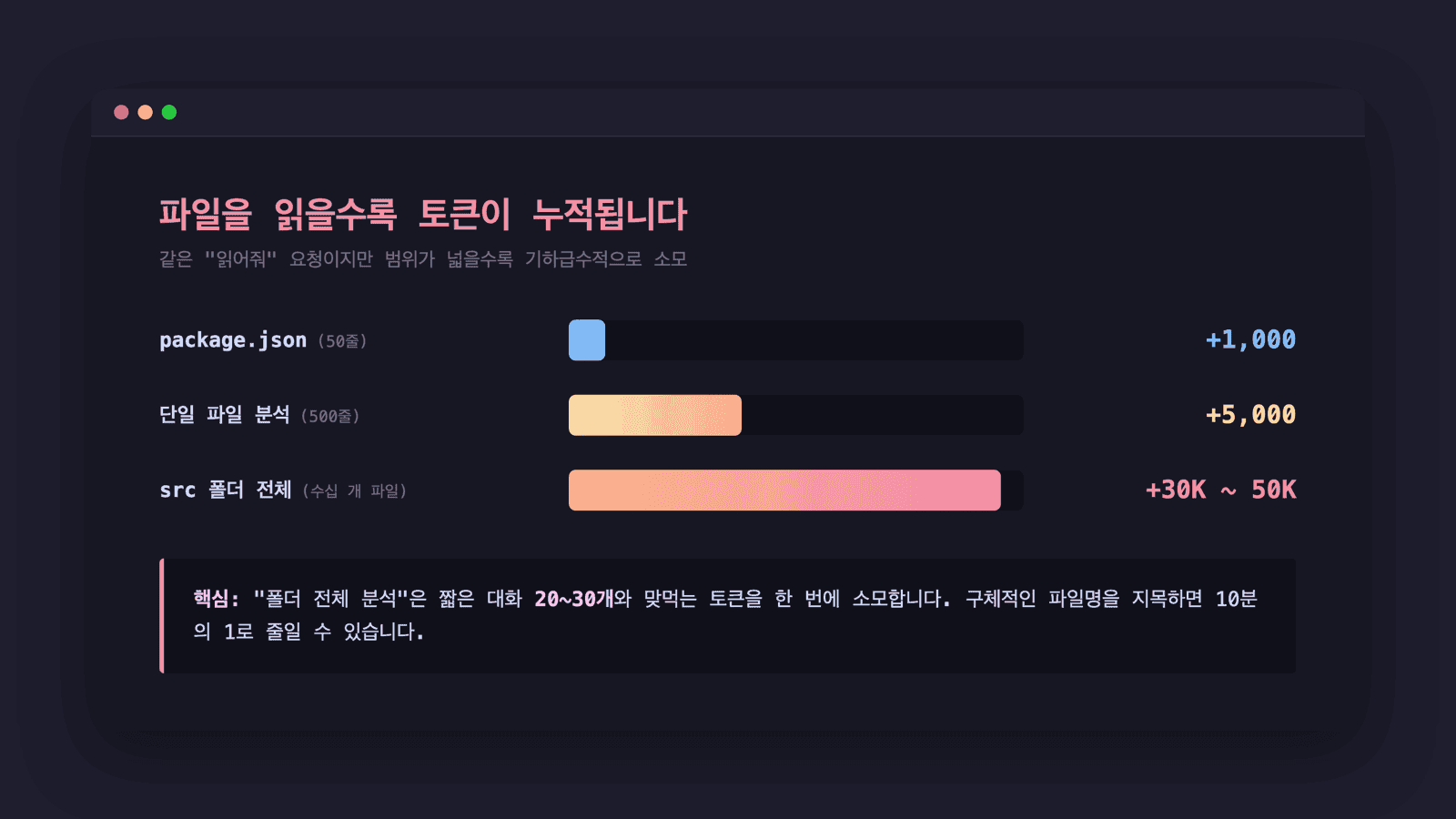 파일 크기별 토큰 소모량 — 폴더 전체 분석은 짧은 대화 20~30개와 맞먹습니다