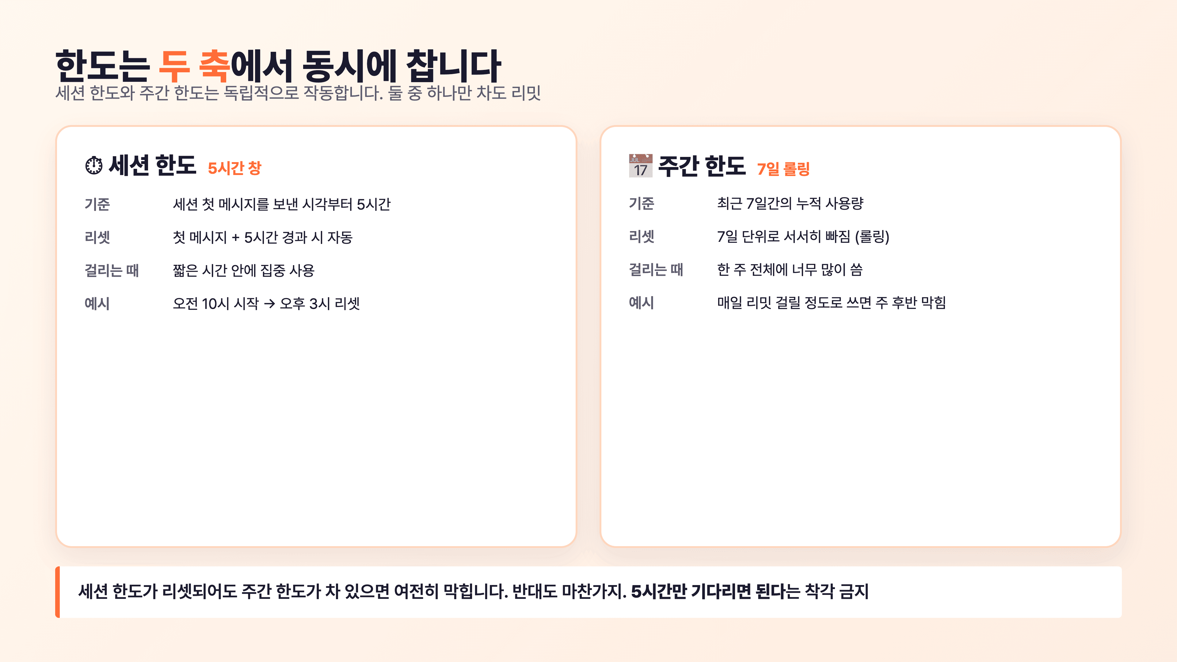 세션 한도와 주간 한도 비교 — 5시간 창 vs 7일 롤링, 독립적으로 작동