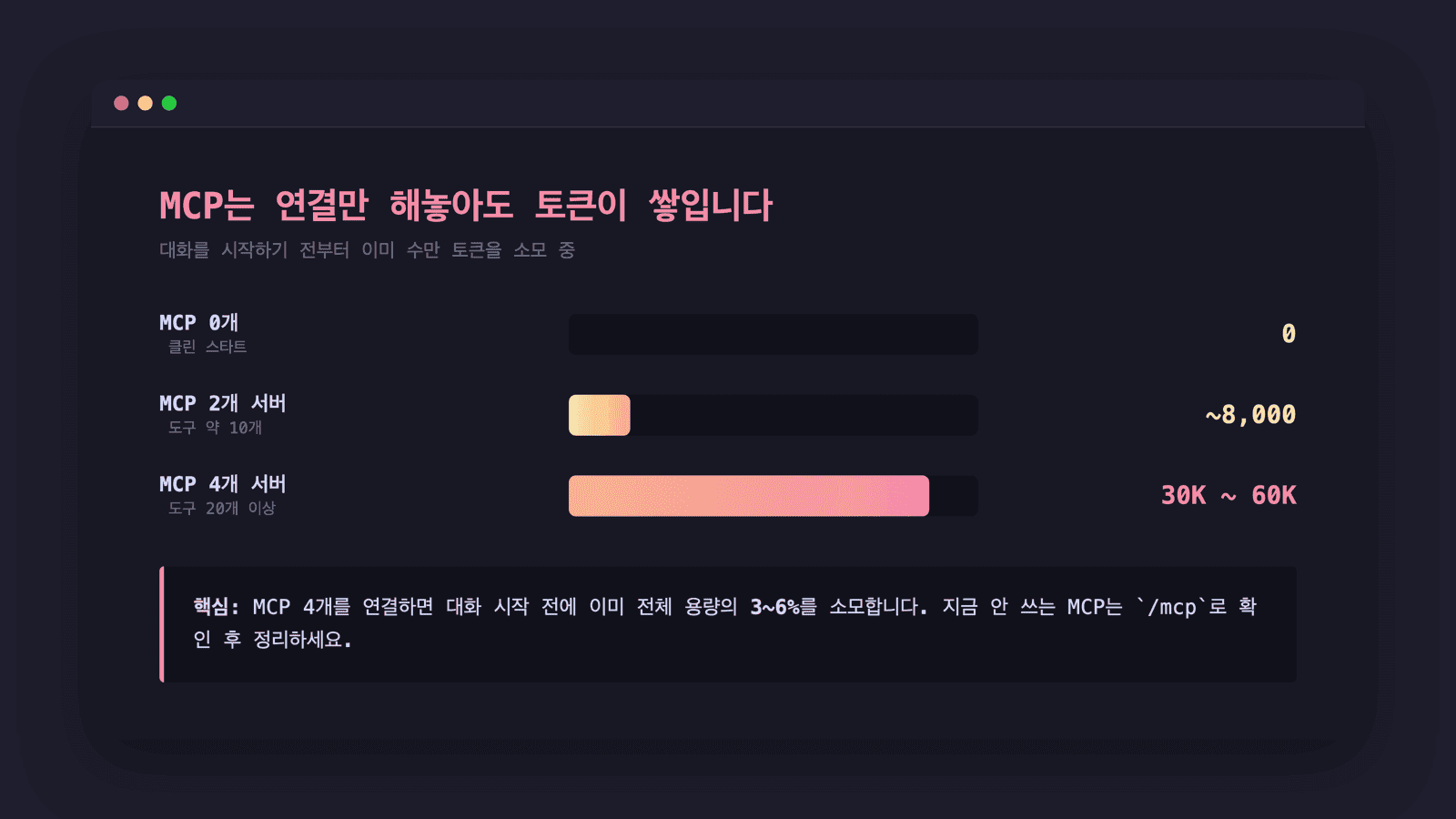 MCP 연결 개수별 기본 토큰 소모 — 4개 연결 시 대화 전에 이미 수만 토큰