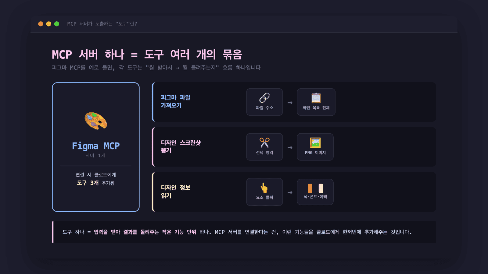 피그마 MCP 서버에는 "피그마 파일 가져오기", "디자인 스크린샷 뽑기", "디자인 정보 읽기" 같은 도구들이 묶여 있습니다
