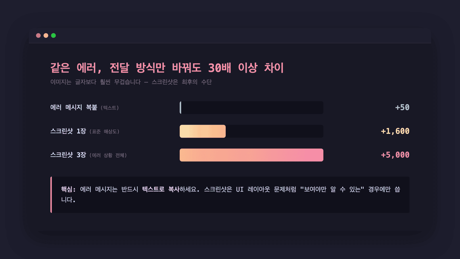 전달 방식에 따른 토큰 차이 — 텍스트 50 vs 스크린샷 1,600
