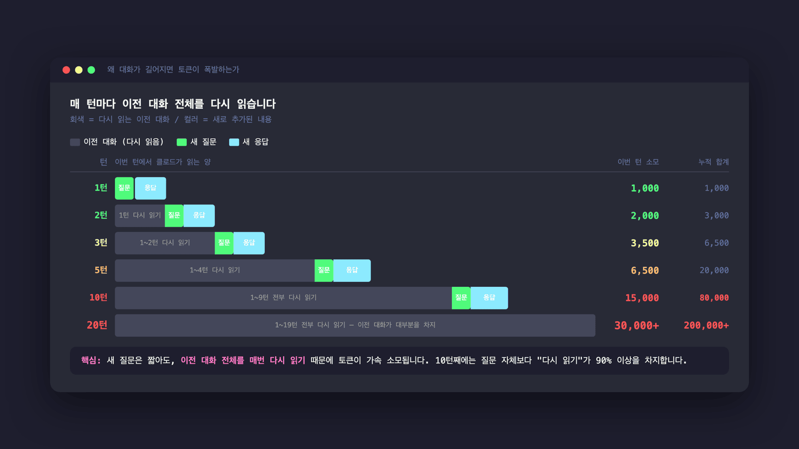 턴이 쌓일수록 이전 대화 다시 읽기가 누적되어 토큰이 폭증하는 구조