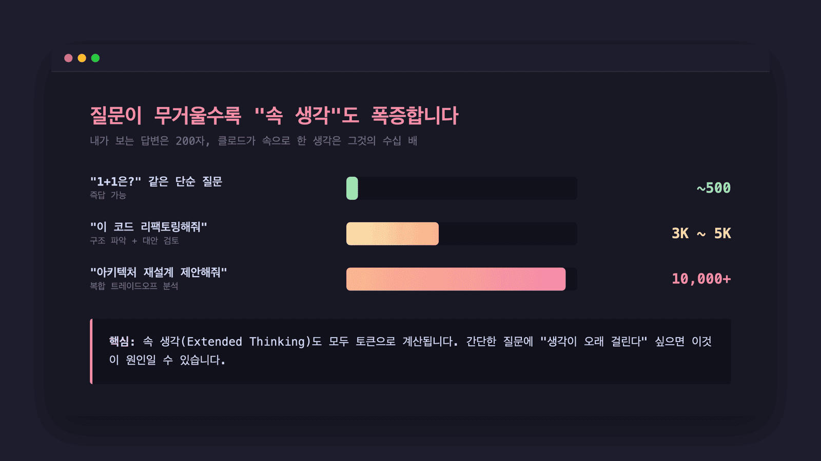 질문 복잡도별 사고 토큰 — 아키텍처 질문은 1만 토큰 이상