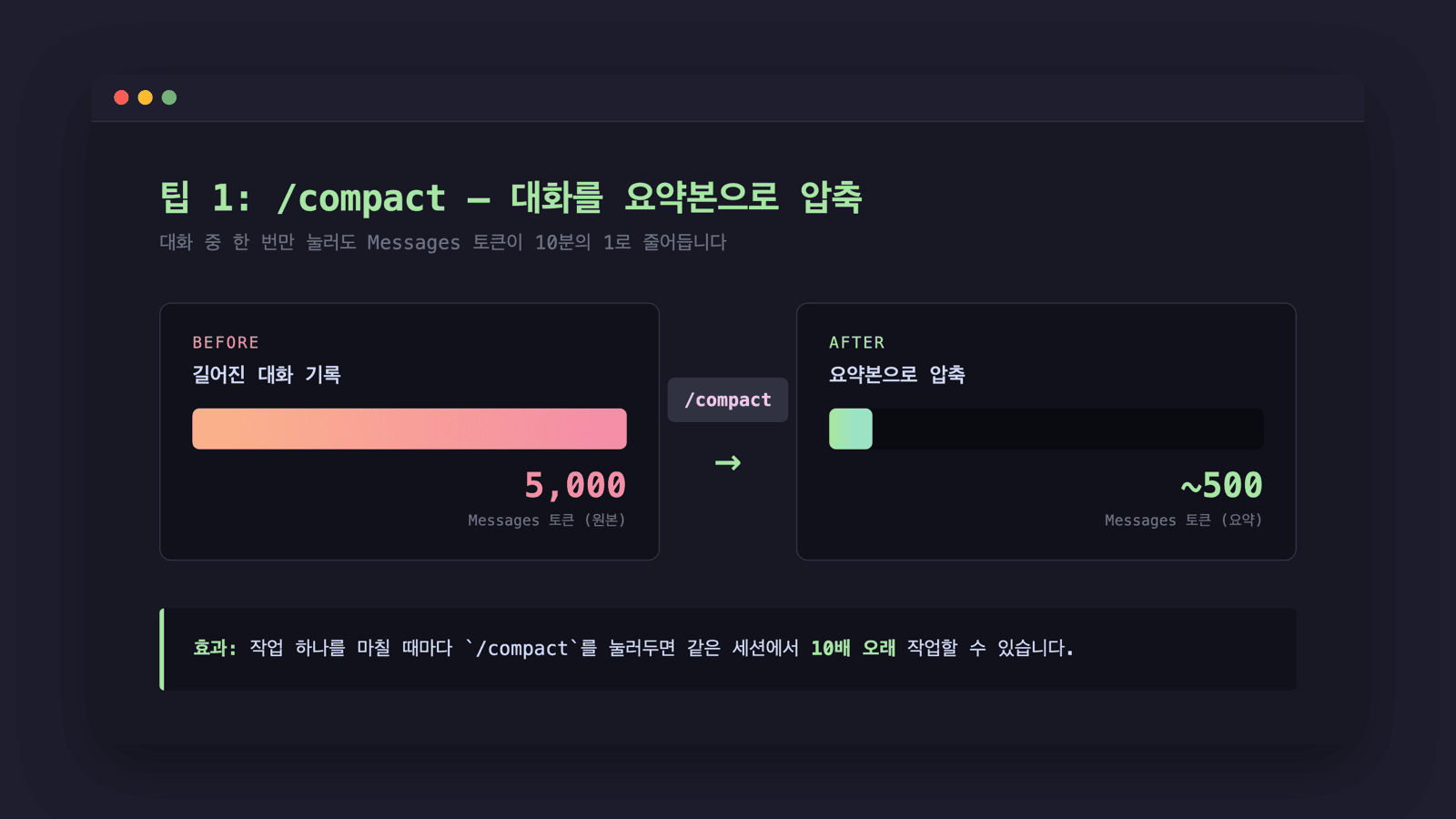 /compact 실행 전후 — 5,000 토큰 대화가 500 토큰 요약으로 축소