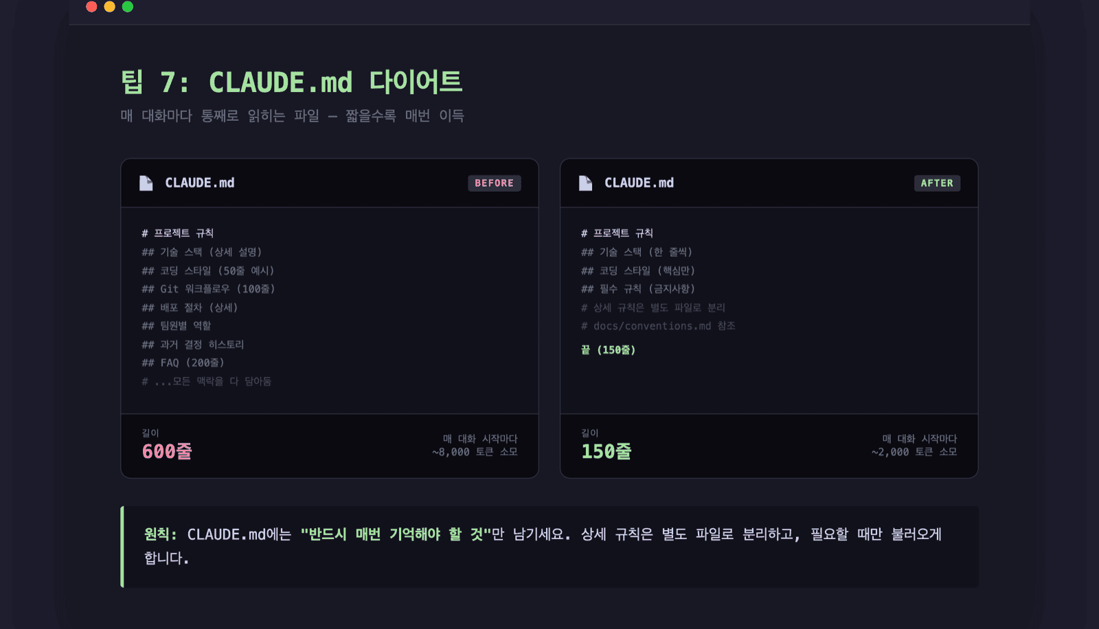 CLAUDE.md 다이어트 — 600줄(8K 토큰) → 150줄(2K 토큰)