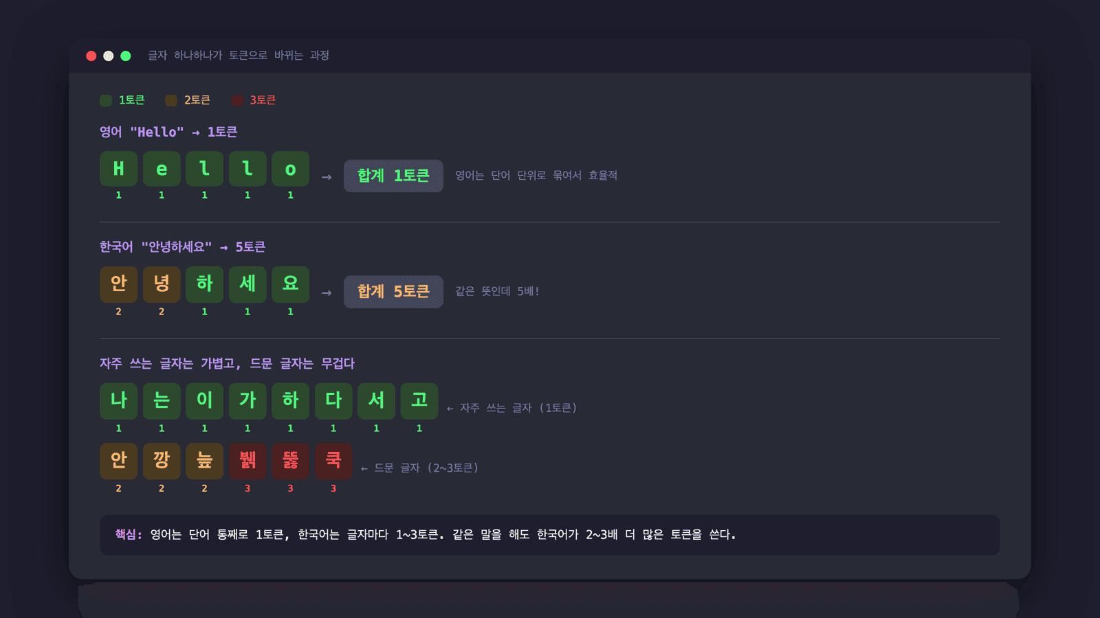 한글 자모와 영어 알파벳이 토큰으로 변환되는 방식