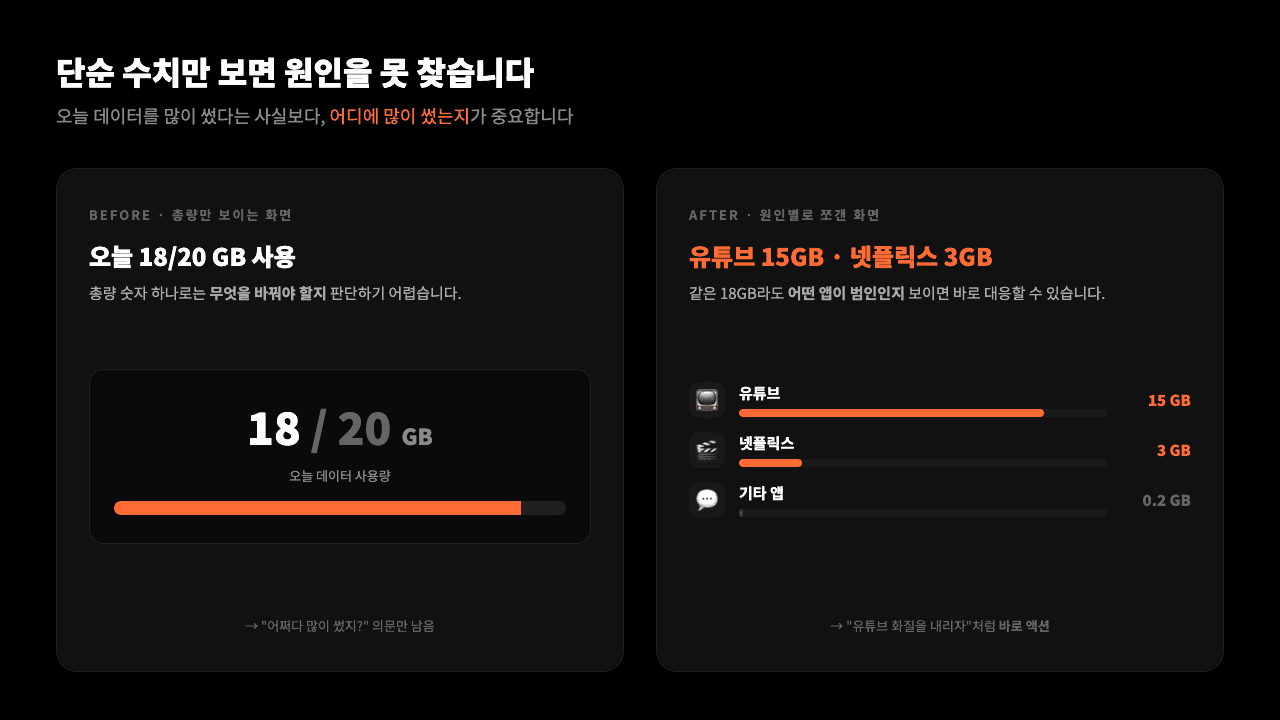 단순 수치 vs 원인 진단 — 데이터 요금 비유로 보는 /usage 진단의 가치