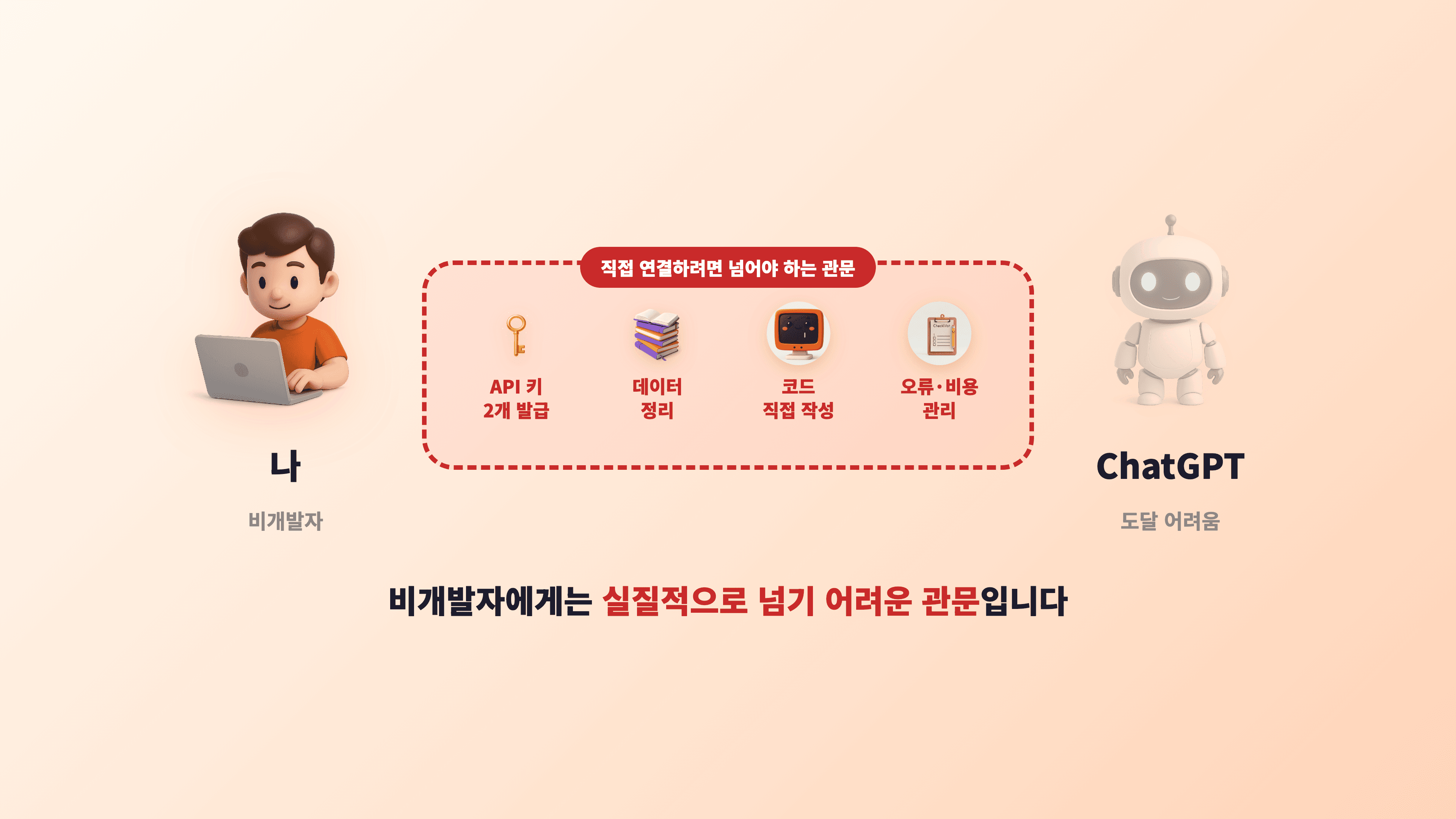 나(비개발자)와 오른쪽 ChatGPT 사이에 "직접 연결하려면 넘어야 하는 관문"이라 적힌 빨간 점선 박스가 있고, 그 안에 열쇠·노트·터미널·클립보드 3D 아이콘과 함께 "API 키 2개 발급, 데이터 정리, 코드 직접 작성, 오류·비용 관리" 4개 관문이 나열된 장면