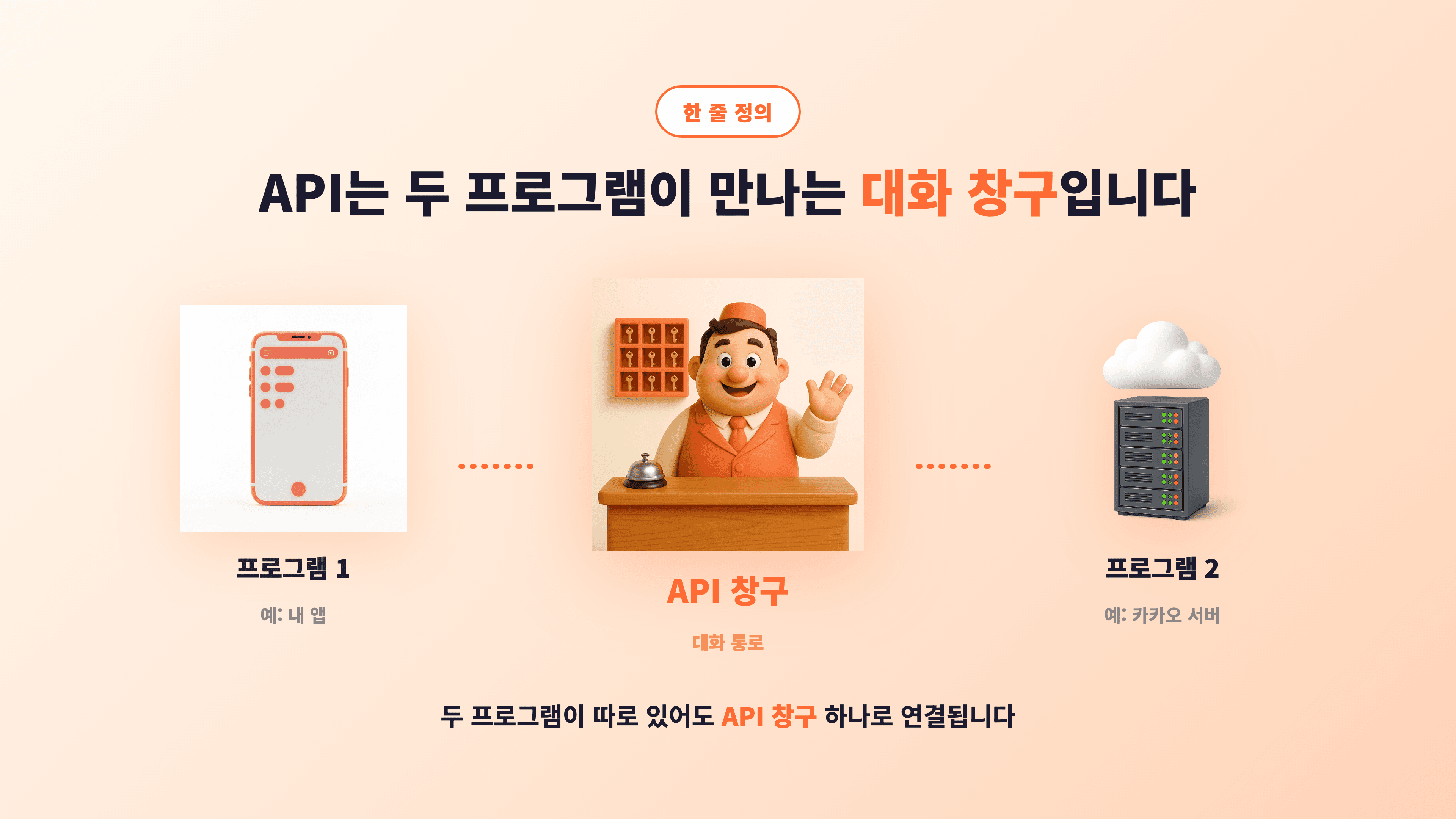 한 줄 정의 장표 — 가로로 배치된 세 아이콘: 왼쪽 스마트폰("프로그램 1"), 가운데 강조된 호텔 프론트 리셉션("API 창구"), 오른쪽 노트북 캐비닛("프로그램 2"). 세 아이콘이 주황색 점선으로 연결되고, 상단에 "한 줄 정의" 뱃지와 "API는 두 프로그램이 만나는 대화 창구입니다" 제목