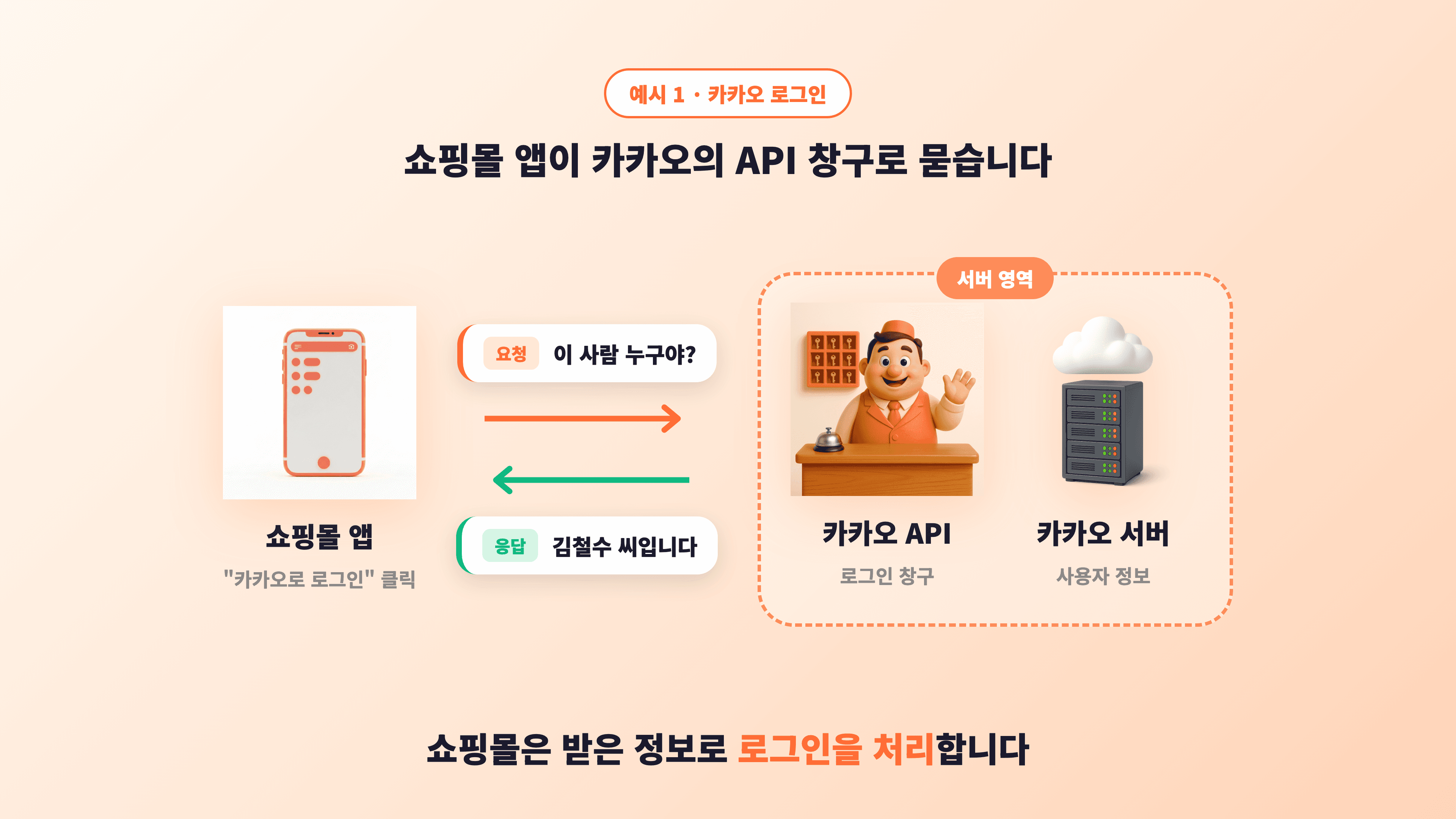 예시 1 다이어그램 — 왼쪽 쇼핑몰 앱 스마트폰과 오른쪽 "카카오 서버 영역"(호텔 프론트 + 서버 캐비닛) 사이에 "이 사람 누구야?" 주황색 요청 말풍선과 "김철수 씨입니다" 초록색 응답 말풍선이 양방향 화살표로 오가는 장면
