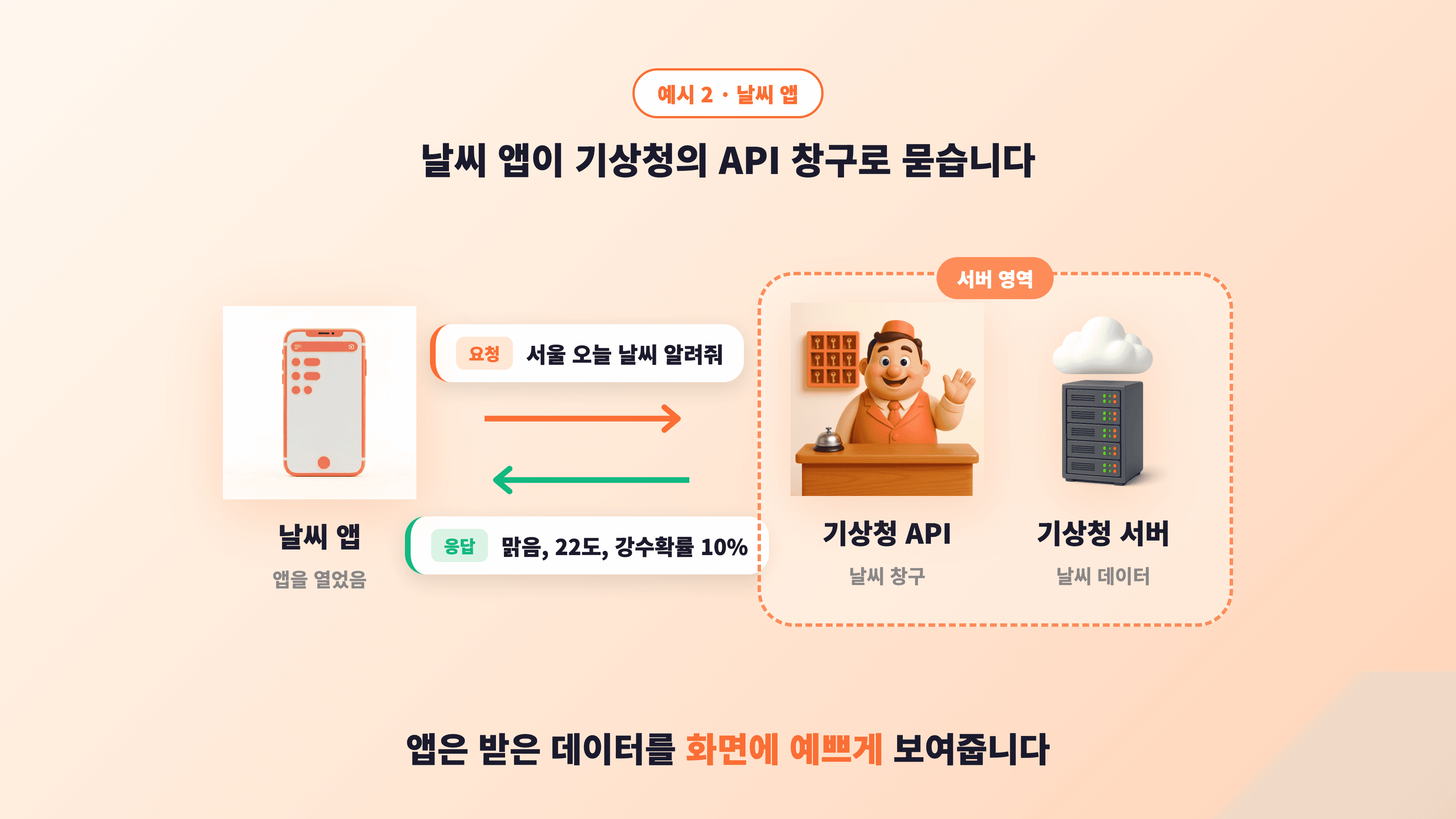 예시 2 다이어그램 — 왼쪽 날씨 앱 스마트폰과 오른쪽 "기상청 서버 영역" 사이에 "서울 오늘 날씨 알려줘" 요청과 "맑음, 22도, 강수확률 10%" 응답이 양방향 말풍선과 화살표로 교환되는 장면