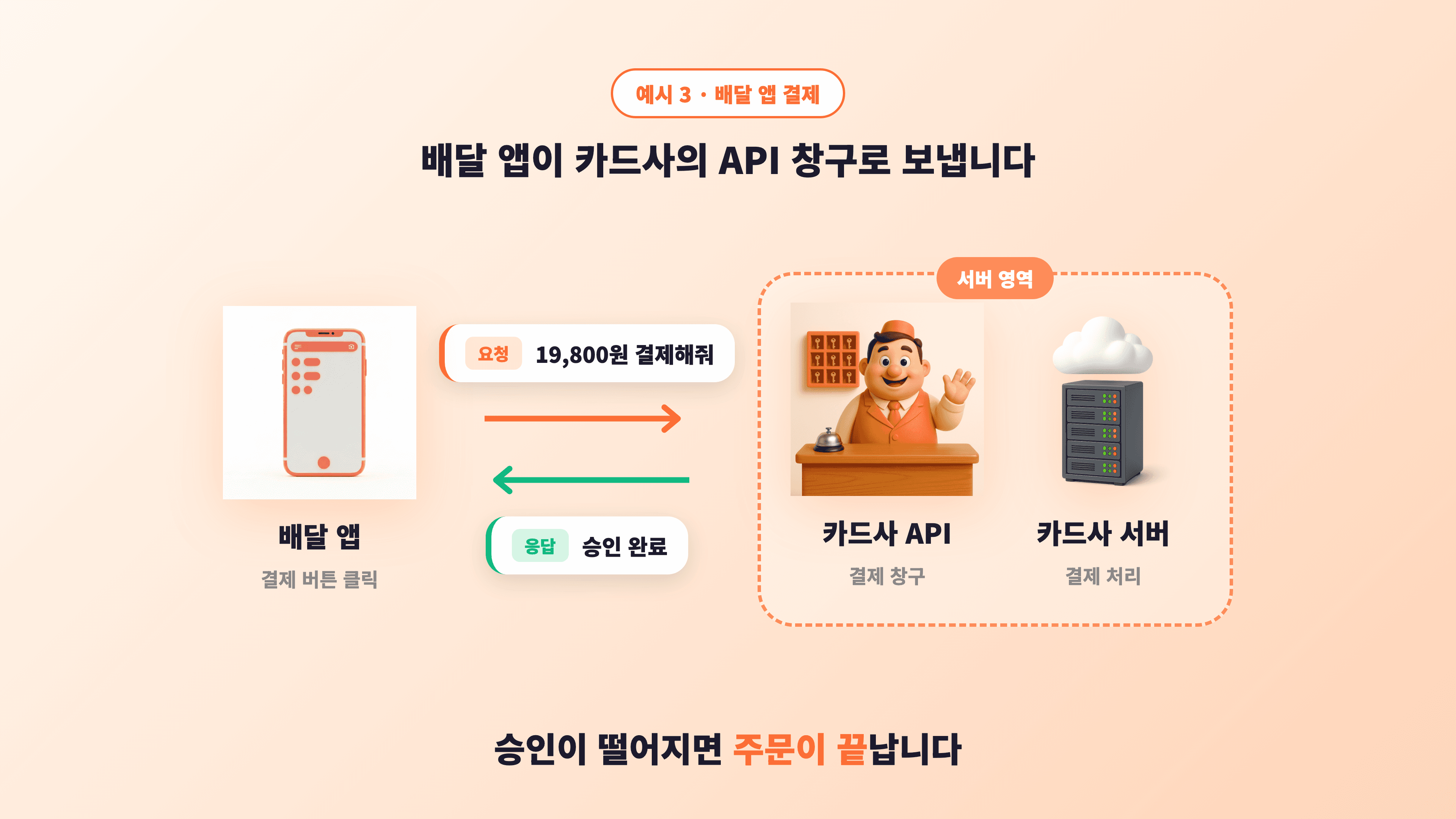 예시 3 다이어그램 — 왼쪽 배달 앱 스마트폰과 오른쪽 "카드사 서버 영역" 사이에 "19,800원 결제해줘" 요청과 "승인 완료" 응답이 양방향 말풍선과 화살표로 교환되는 장면
