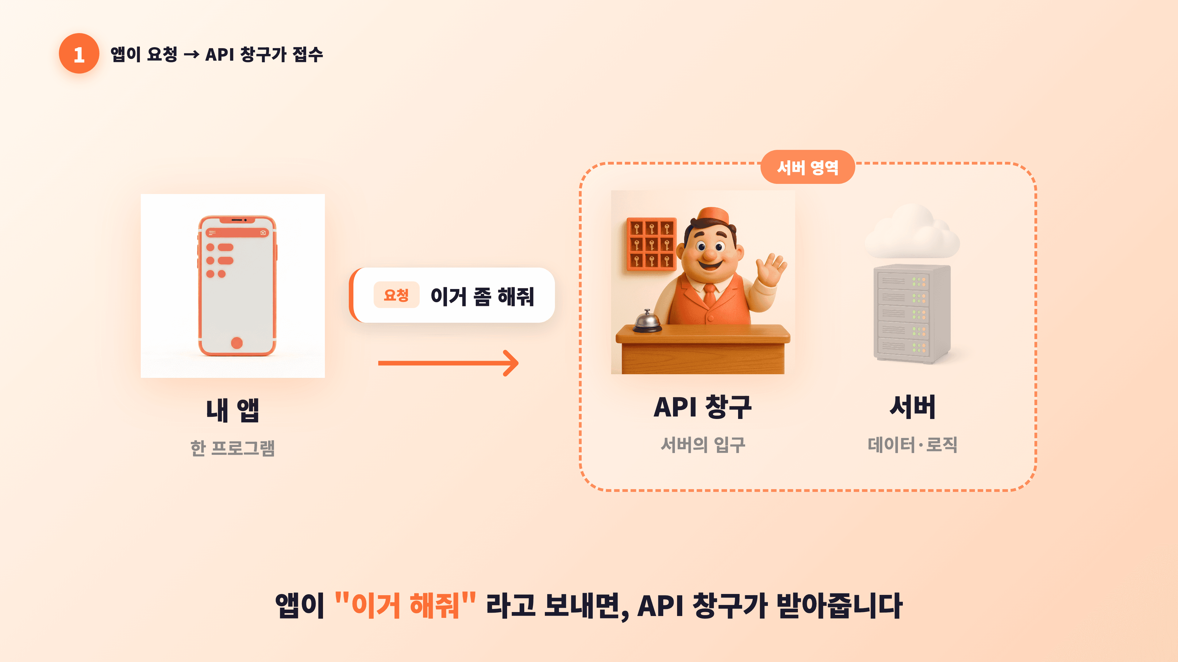 1단계 다이어그램 — 왼쪽 스마트폰(내 앱)에서 오른쪽 "서버 영역" 점선 박스 안의 호텔 프론트 리셉션(API 창구)으로 "이거 좀 해줘" 요청 봉투가 주황색 화살표를 타고 이동. 박스 안 서버 아이콘은 흐리게 대기 상태