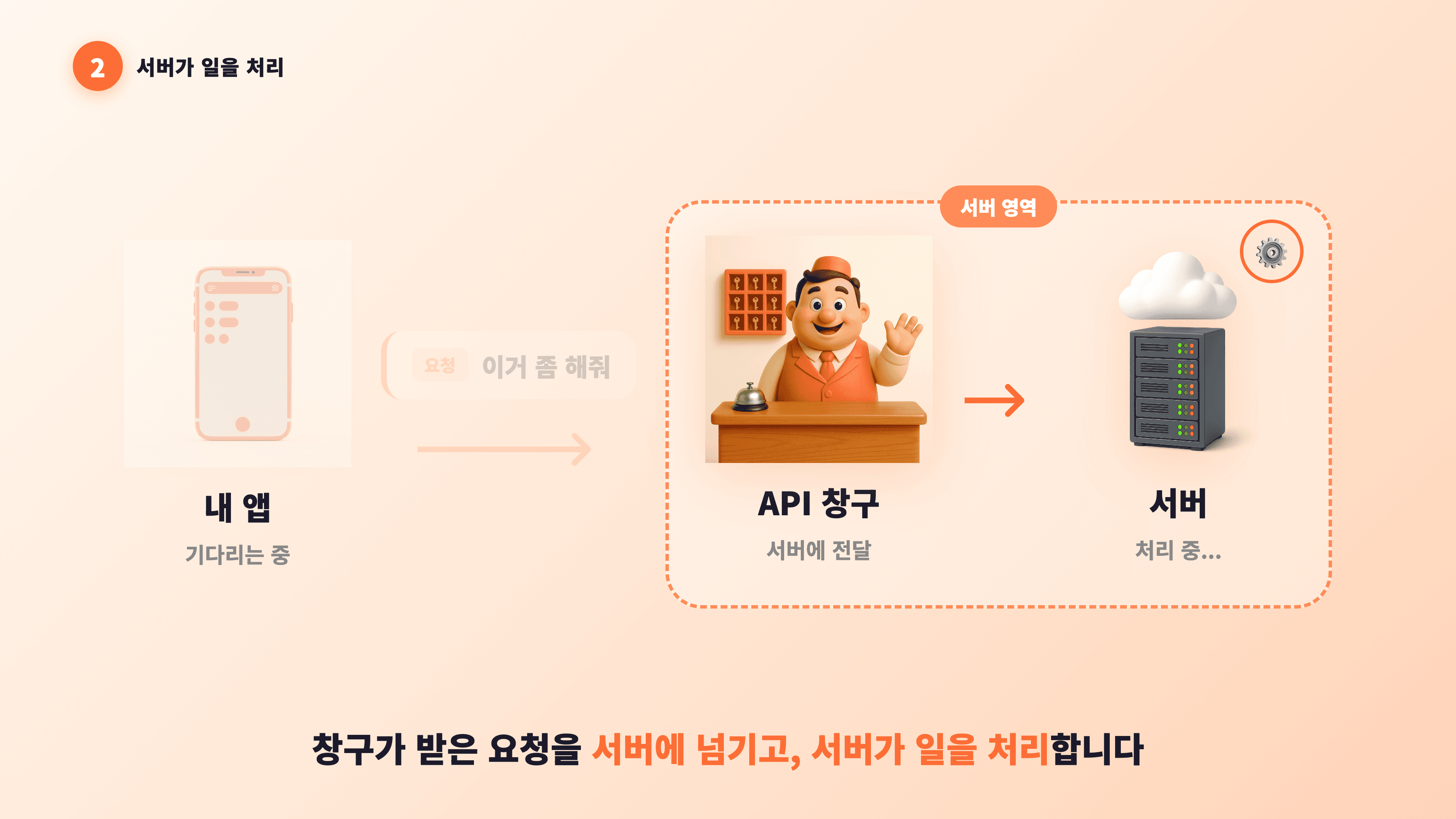 2단계 다이어그램 — "서버 영역" 박스 안에서 호텔 프론트(API 창구)가 서버 아이콘으로 주황색 화살표를 뻗고, 서버 위에 톱니바퀴 "처리중" 뱃지가 표시됨. 왼쪽 스마트폰은 흐리게 대기 상태