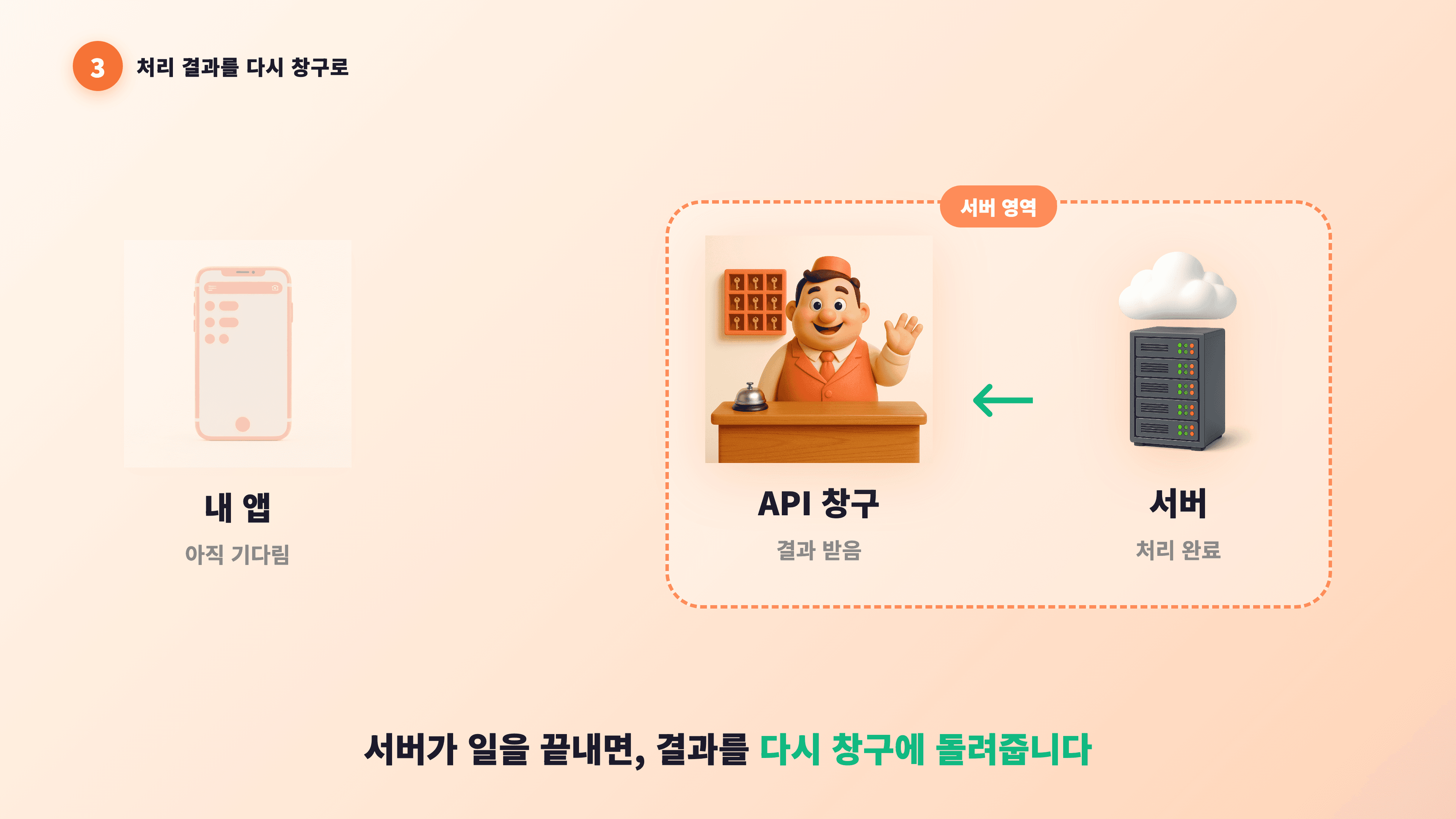 3단계 다이어그램 — "서버 영역" 박스 안에서 서버 아이콘이 호텔 프론트(API 창구) 쪽으로 초록색 화살표를 되돌려 보내는 장면. 왼쪽 스마트폰은 여전히 흐리게 대기 상태