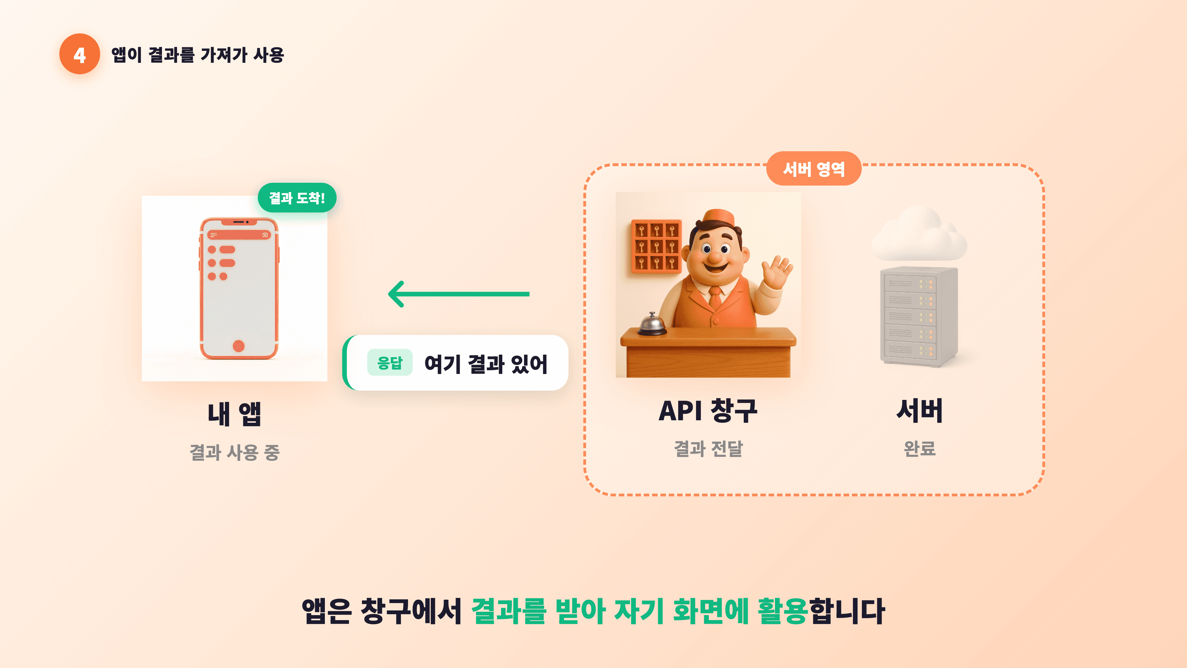 4단계 다이어그램 — 호텔 프론트(API 창구)에서 왼쪽 스마트폰으로 "여기 결과 있어" 응답 봉투가 초록색 화살표를 타고 돌아가고, 스마트폰 오른쪽 상단에 초록색 "결과 도착!" 뱃지가 붙은 장면