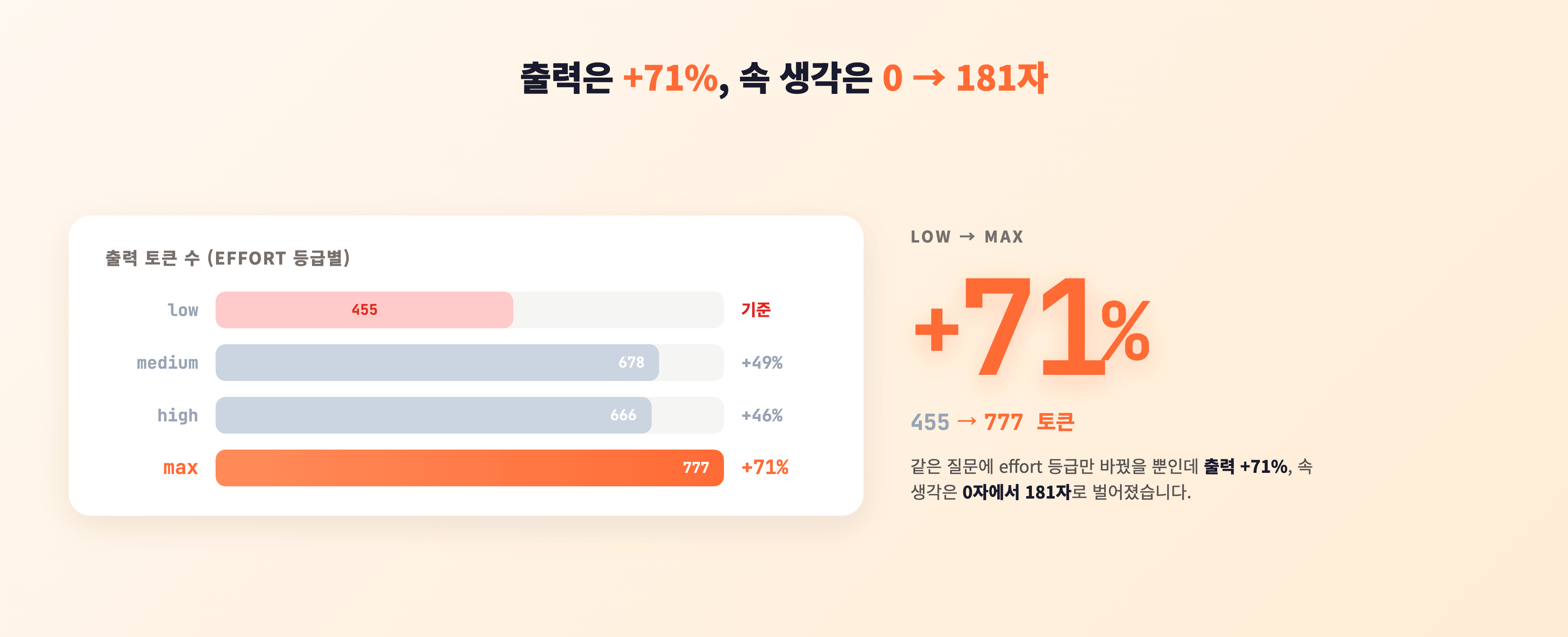속 생각 분량(0 → 86 → 159 → 181자)과 출력 토큰(455 → 678 → 666 → 777)을 막대그래프로 나란히 시각화 — low에서만 속 생각이 바닥을 치고 있는 구조