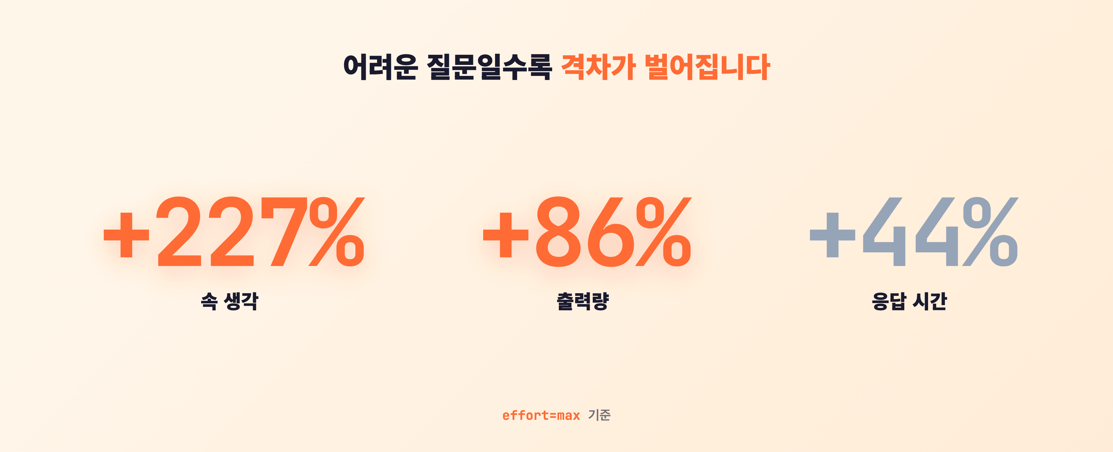 복잡한 TODO 앱 아키텍처 설계 질문을 low와 max로 각각 돌렸을 때의 thinking 분량(164자 vs 536자)과 출력 토큰(1,728 vs 3,219)을 Before/After로 비교하는 시각자료