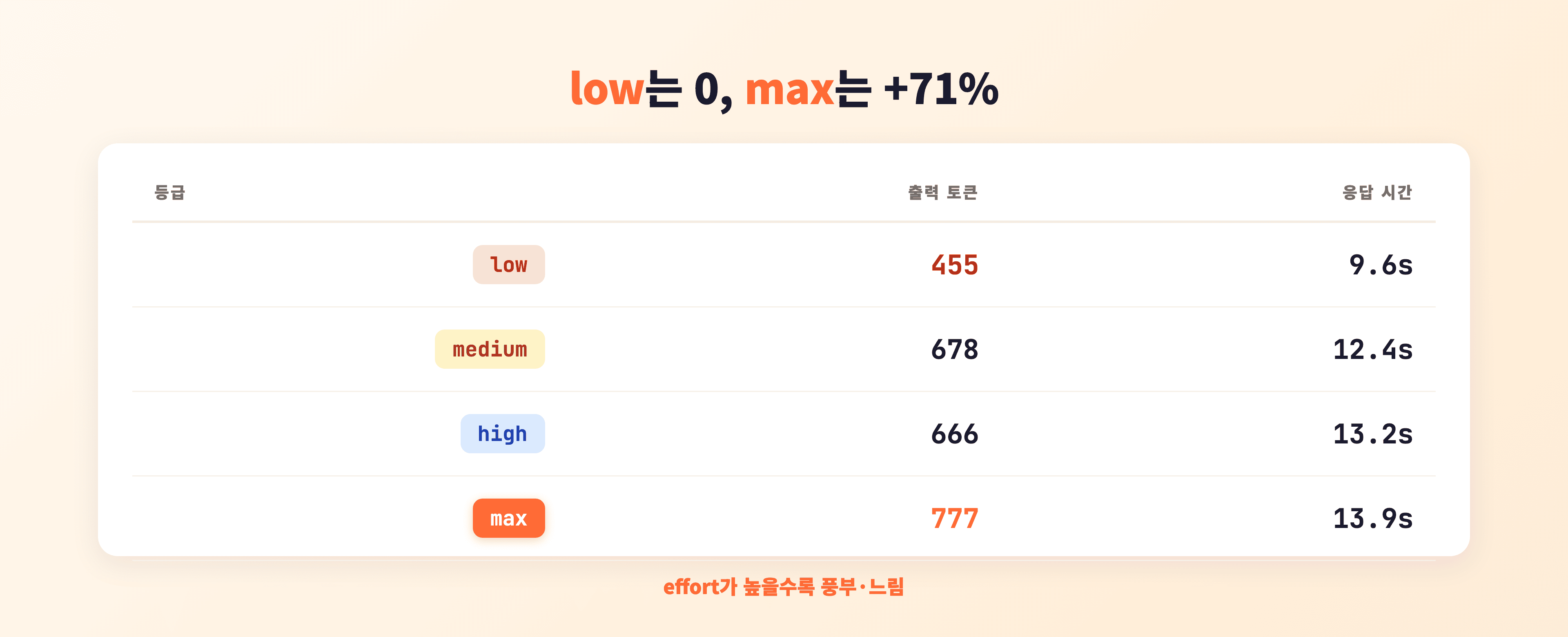네 등급 실측 결과 표 — low에서는 속 생각 0회·0자, max에서는 출력 토큰 777로 +71% 증가, 응답 시간은 +44%