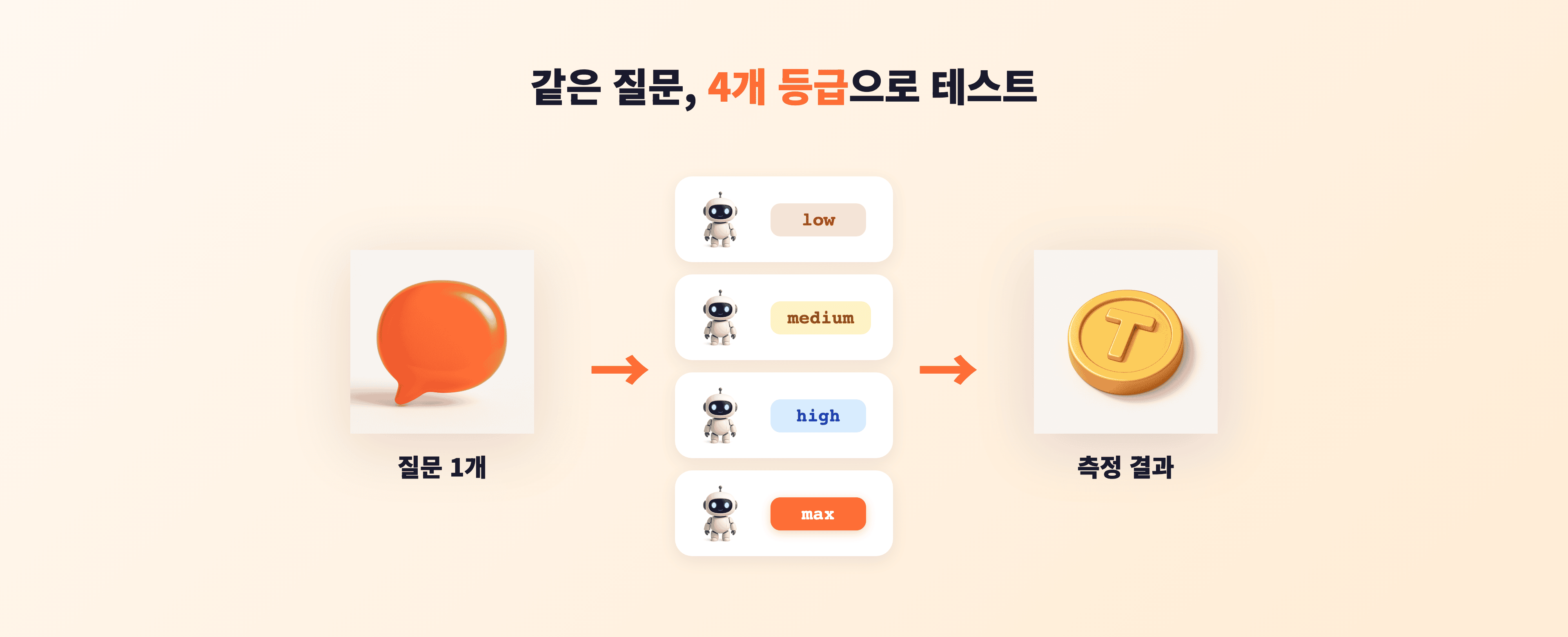 같은 질문 하나를 네 개의 effort 등급으로 한 번씩 돌리는 실측 설정 — 매 호출마다 thinking block 글자수·출력 토큰·응답 시간을 기록