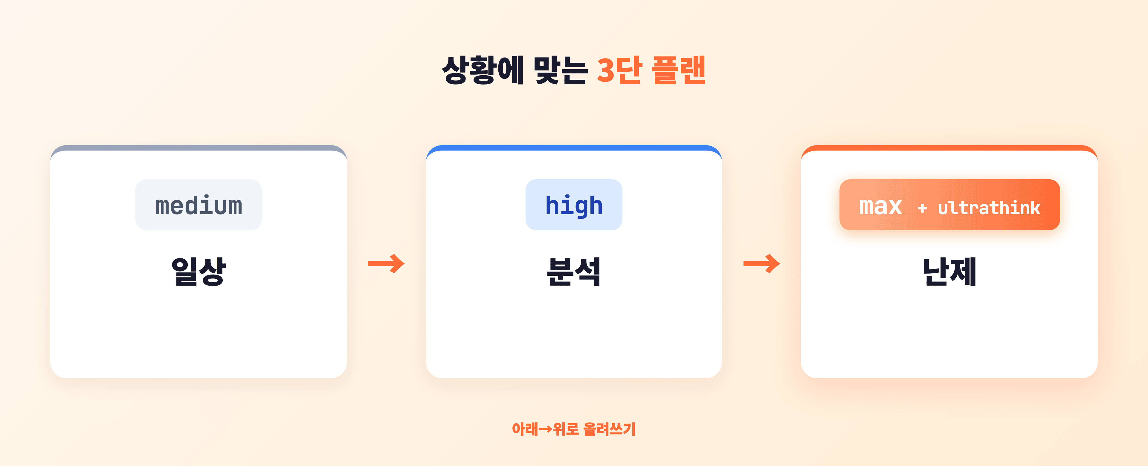 상황별 클로드 코드 설정 3단 플랜을 다이어그램으로 정리 — 일상 작업(medium 기본값), 꼼꼼한 분석(high), 큰 기획·고난도(max + ultrathink)
