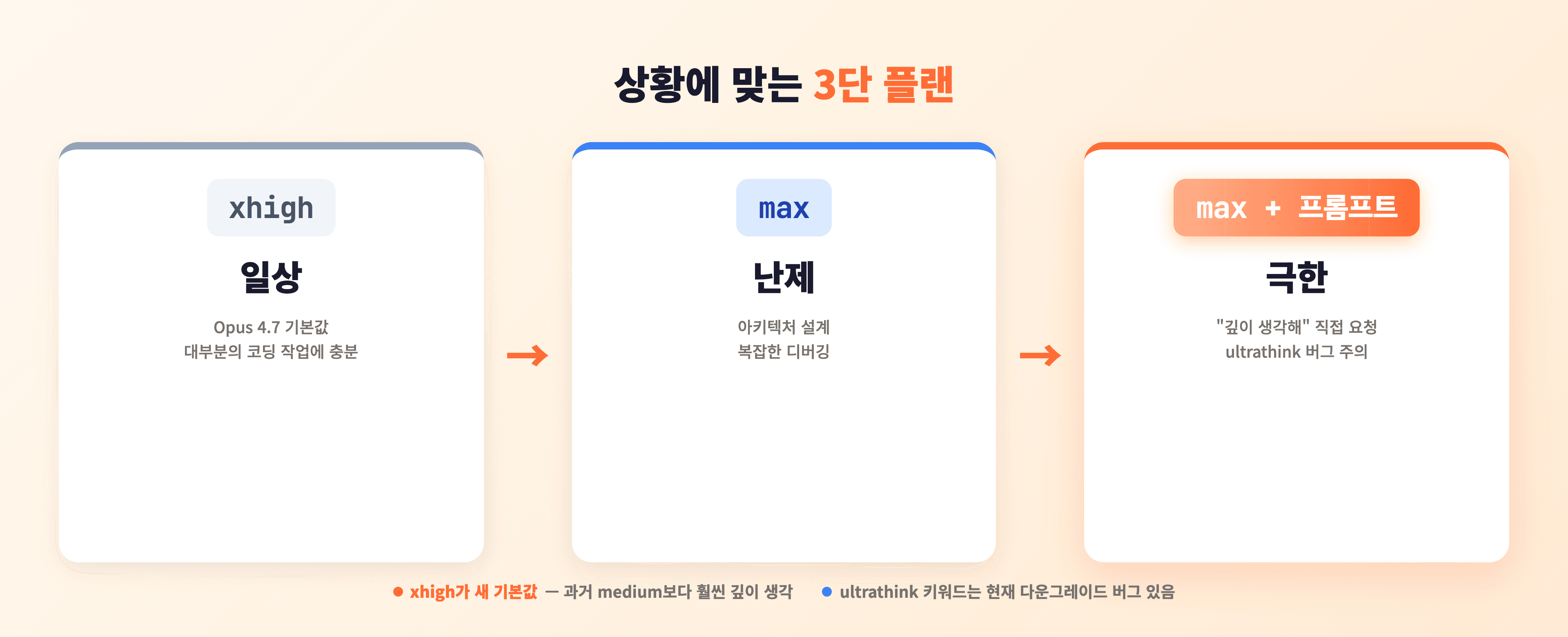 상황별 클로드 코드 설정 3단 플랜을 다이어그램으로 정리 — 일상 작업(xhigh 기본값), 난제(max), 극한(max + 프롬프트 지시)