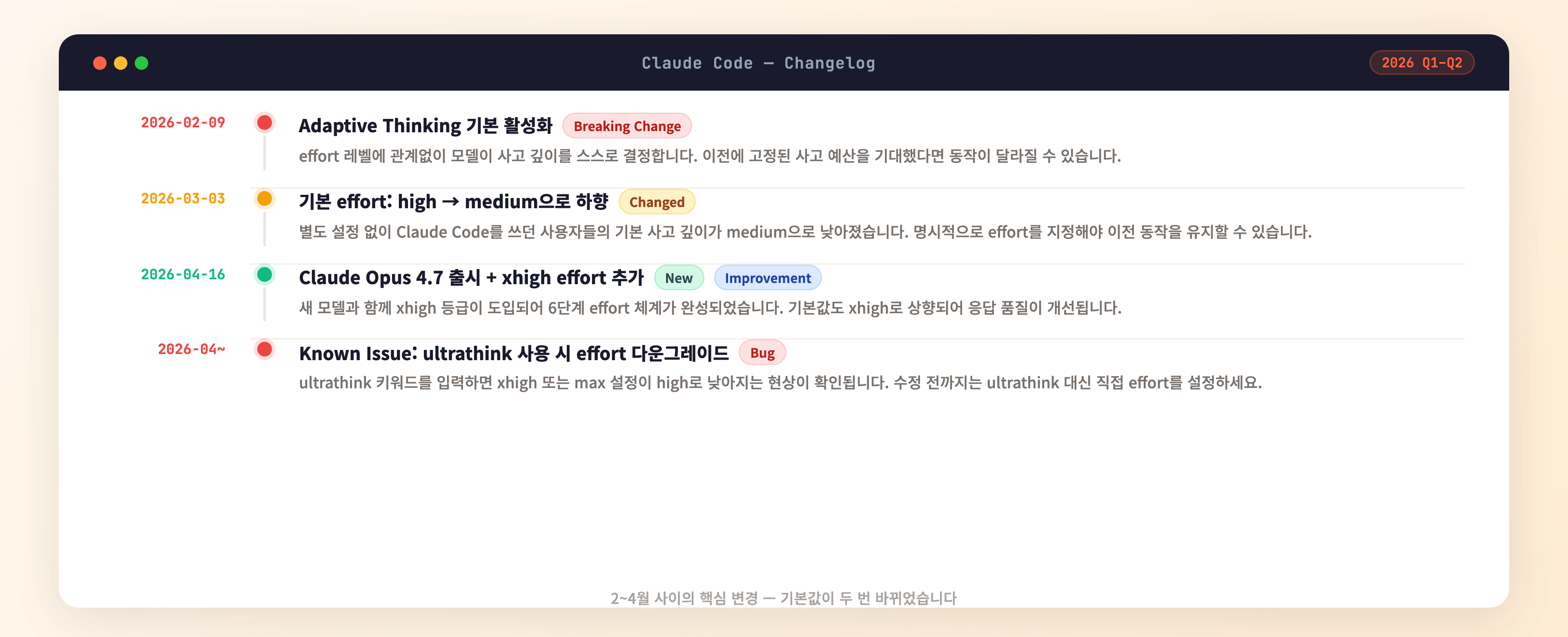 changelog 페이지 UI — 좌측 날짜 타임라인에 4개 이벤트가 세로로 배치되고, 각각 Breaking Change·Changed·New·Bug 뱃지가 붙어있는 다크 헤더의 앱 창