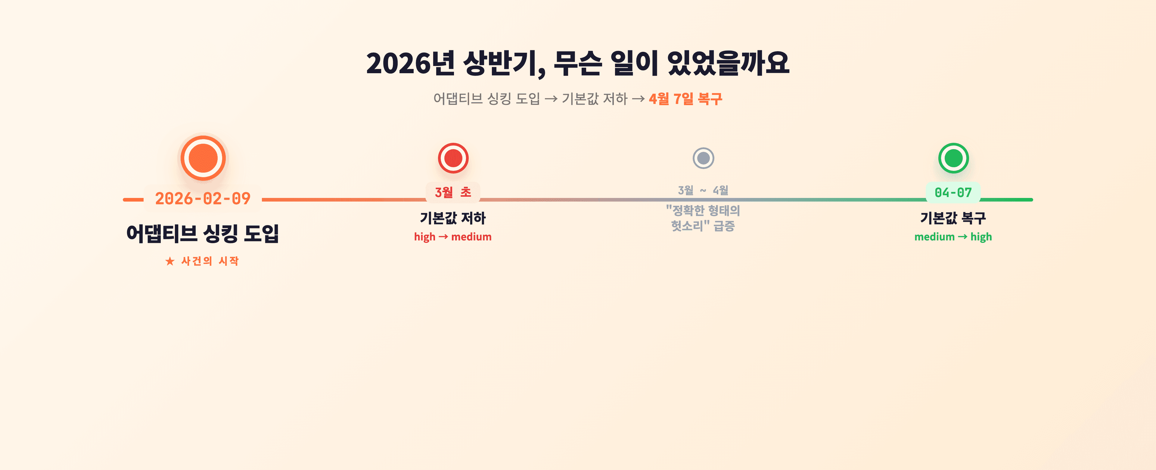 2026년 상반기 어댑티브 싱킹 사건 타임라인 — 2월 9일 어댑티브 싱킹 기본 도입, 3월 초 기본 effort 저하(high→medium), 4월 7일 기본값 복구(→high)