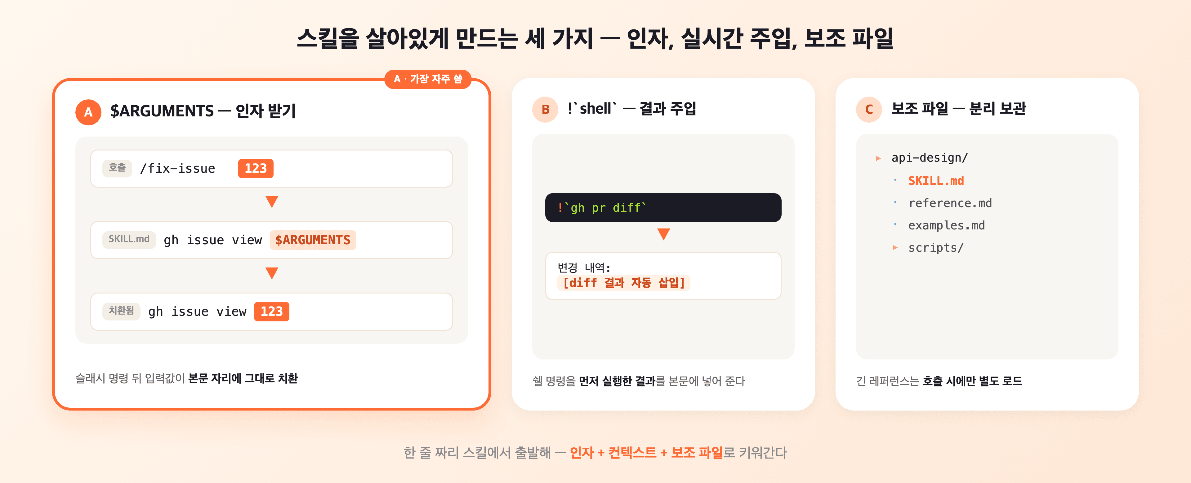 스킬 디렉터리 안에 SKILL.md, reference.md, examples.md, scripts/ 폴더가 함께 있는 보조 파일 구조와 $ARGUMENTS·!명령어가 본문에서 동적으로 치환되는 흐름도
