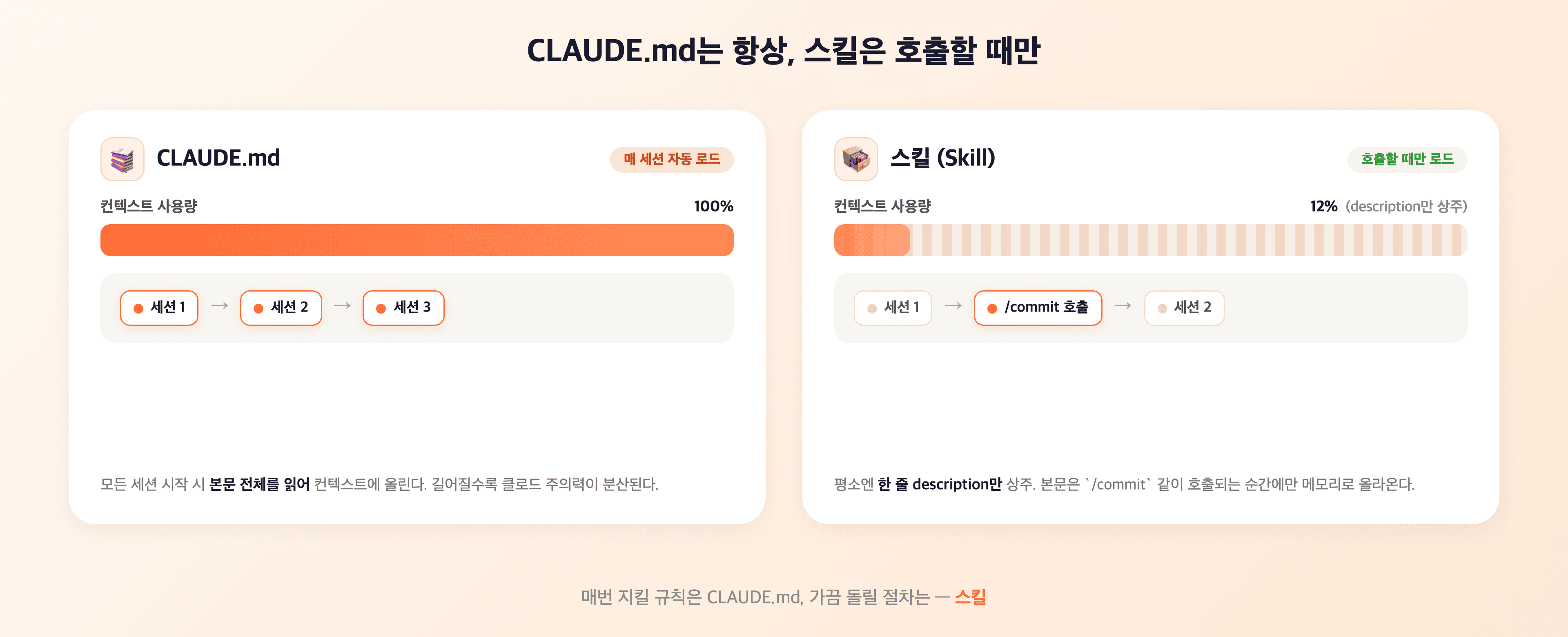 CLAUDE.md는 매 세션 자동 로드되고 스킬은 호출 시에만 본문 로드되는 컨텍스트 사용량 비교 다이어그램
