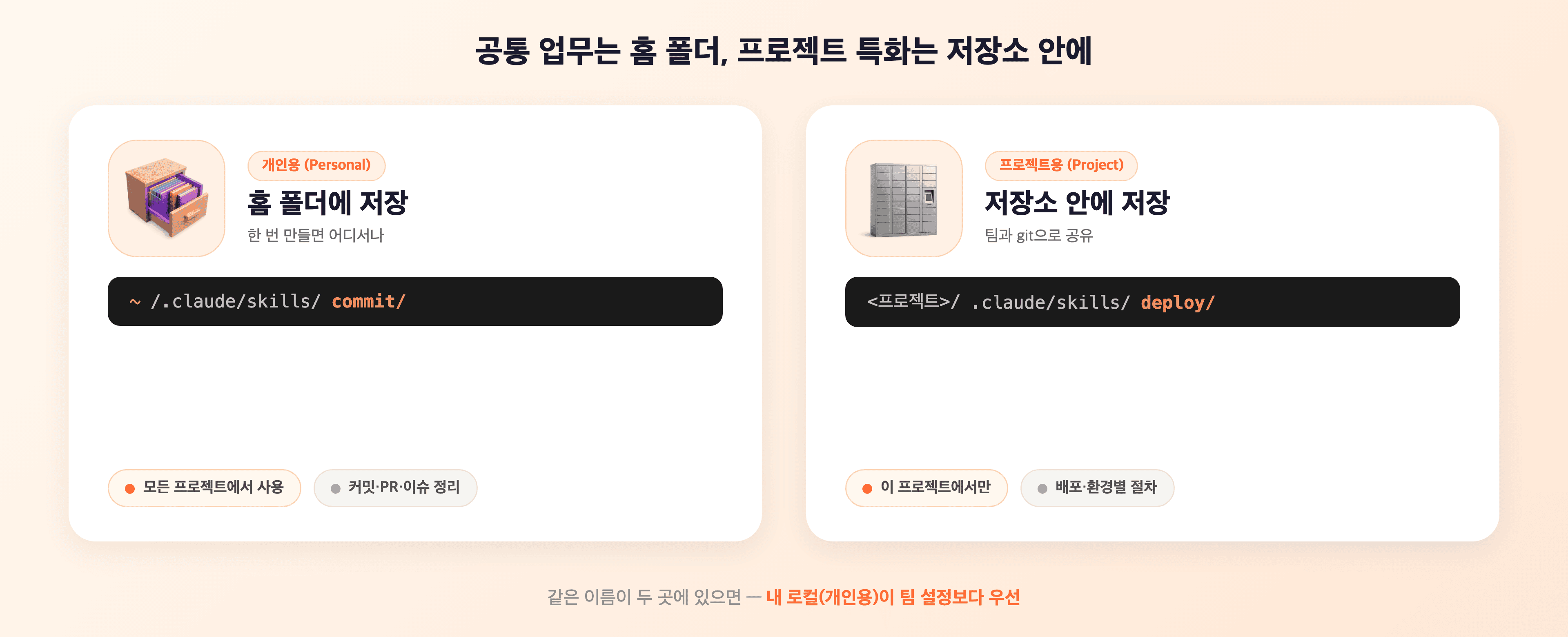 홈 폴더 ~/.claude/skills/는 모든 프로젝트에서 공통, 프로젝트 폴더의 .claude/skills/는 그 프로젝트에서만 적용되는 두 위치 비교 구조도