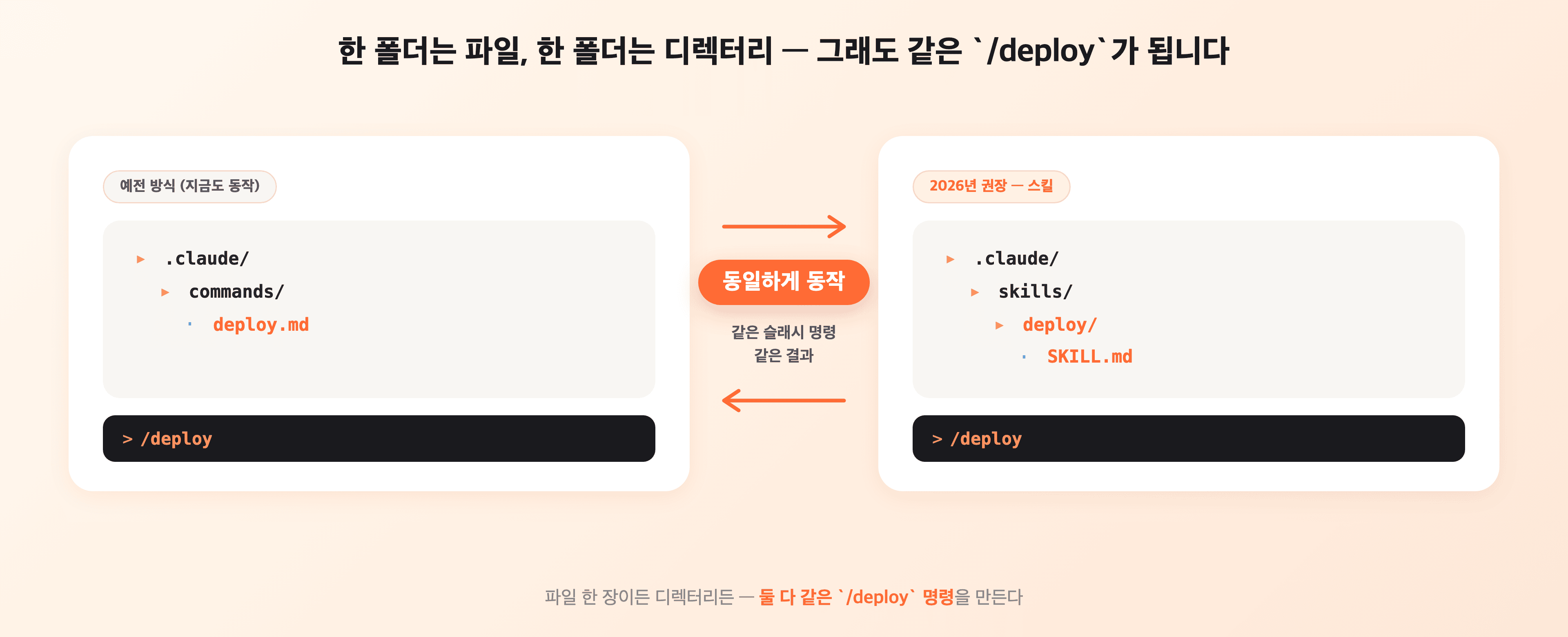 파일 한 장짜리 .claude/commands/deploy.md와 디렉터리 형태 .claude/skills/deploy/SKILL.md 두 가지가 모두 동일한 /deploy 슬래시 명령으로 합쳐지는 통합 다이어그램
