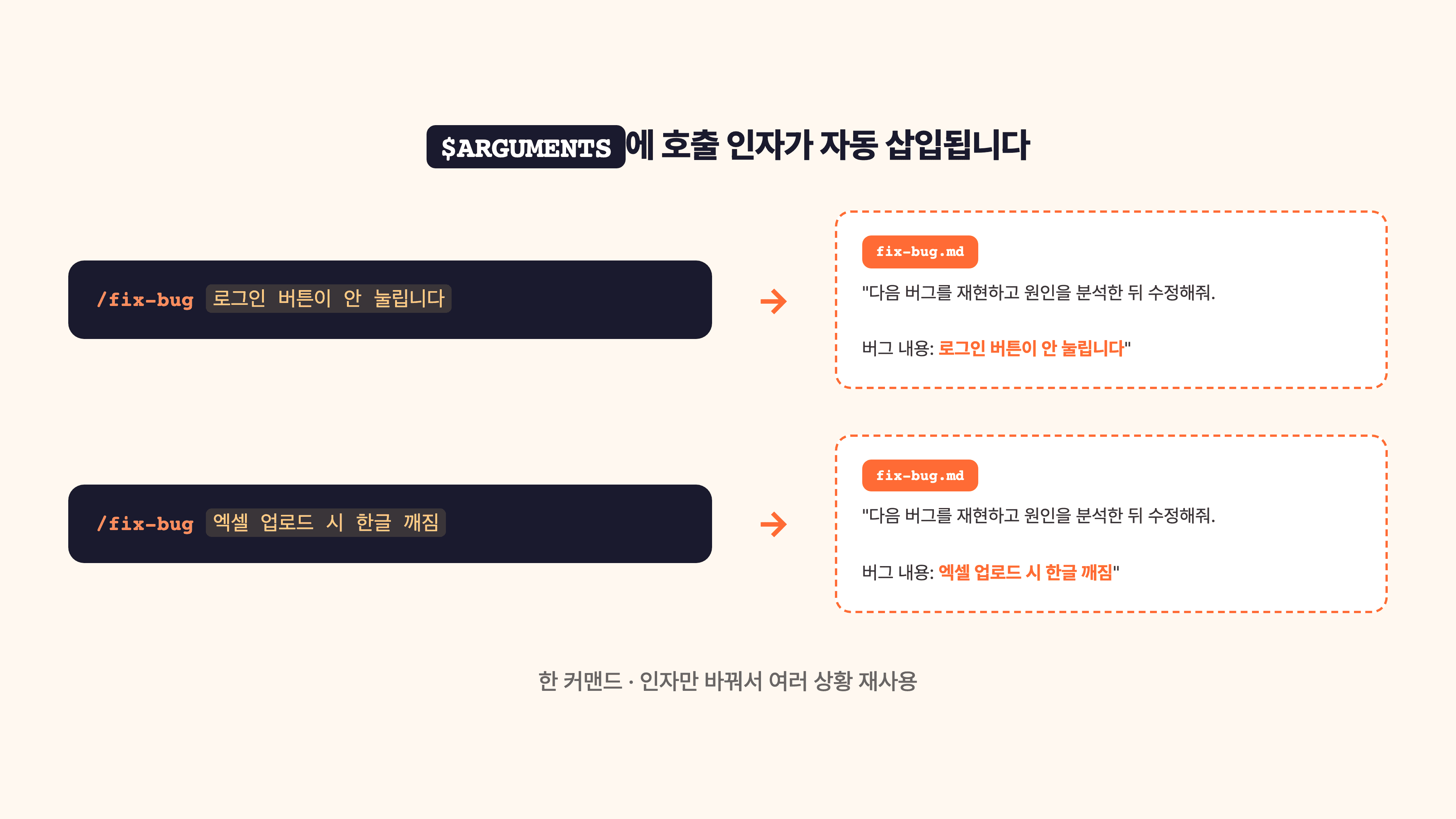 /fix-bug "로그인이 안됩니다" 처럼 인자를 넘기자 커맨드가 그 값을 받아 처리하는 흐름 다이어그램