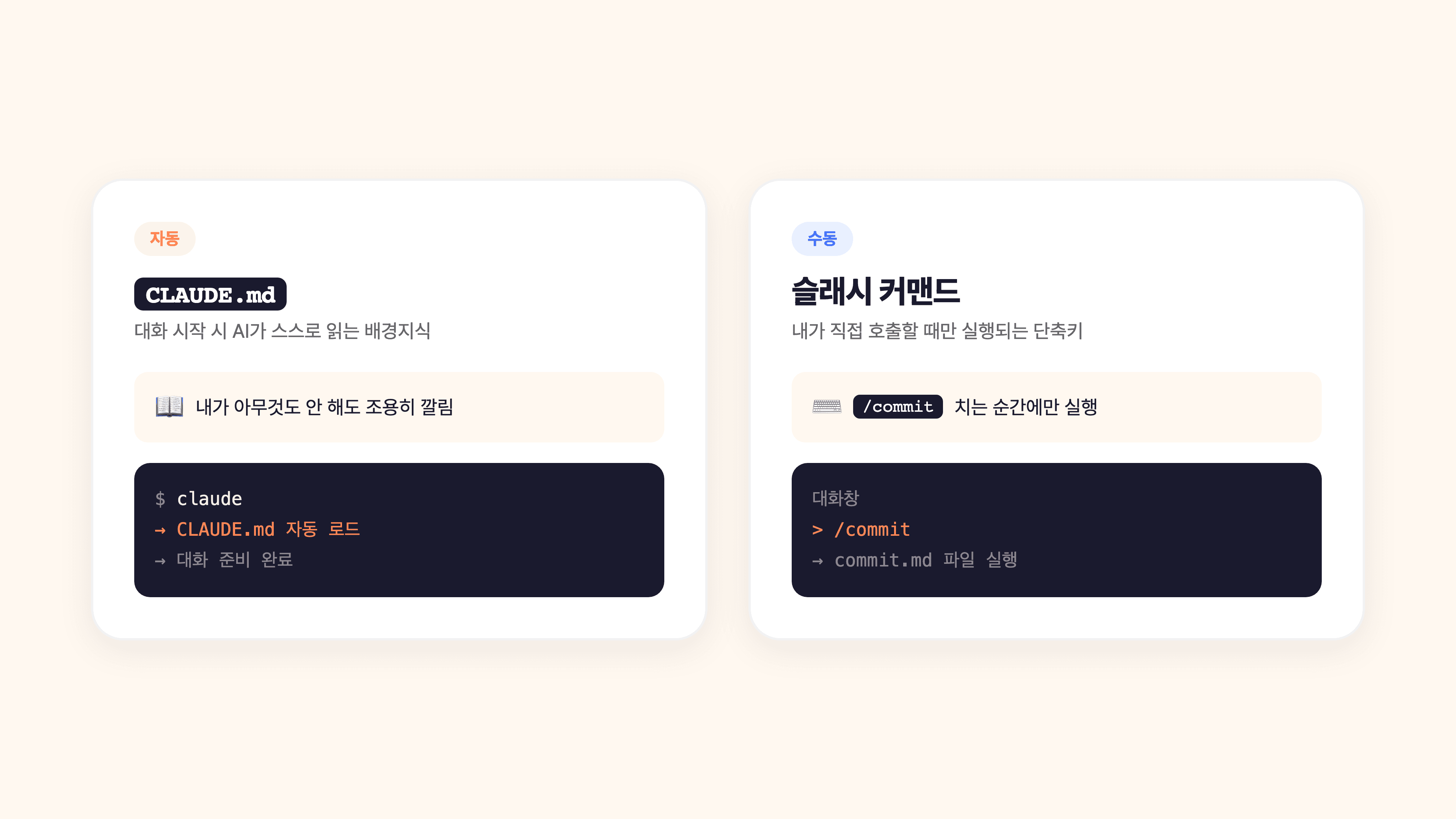 CLAUDE.md는 AI가 대화 시작할 때 자동으로 읽는 배경지식, 슬래시 커맨드는 내가 호출할 때 실행되는 스크립트 — 둘의 관계 다이어그램