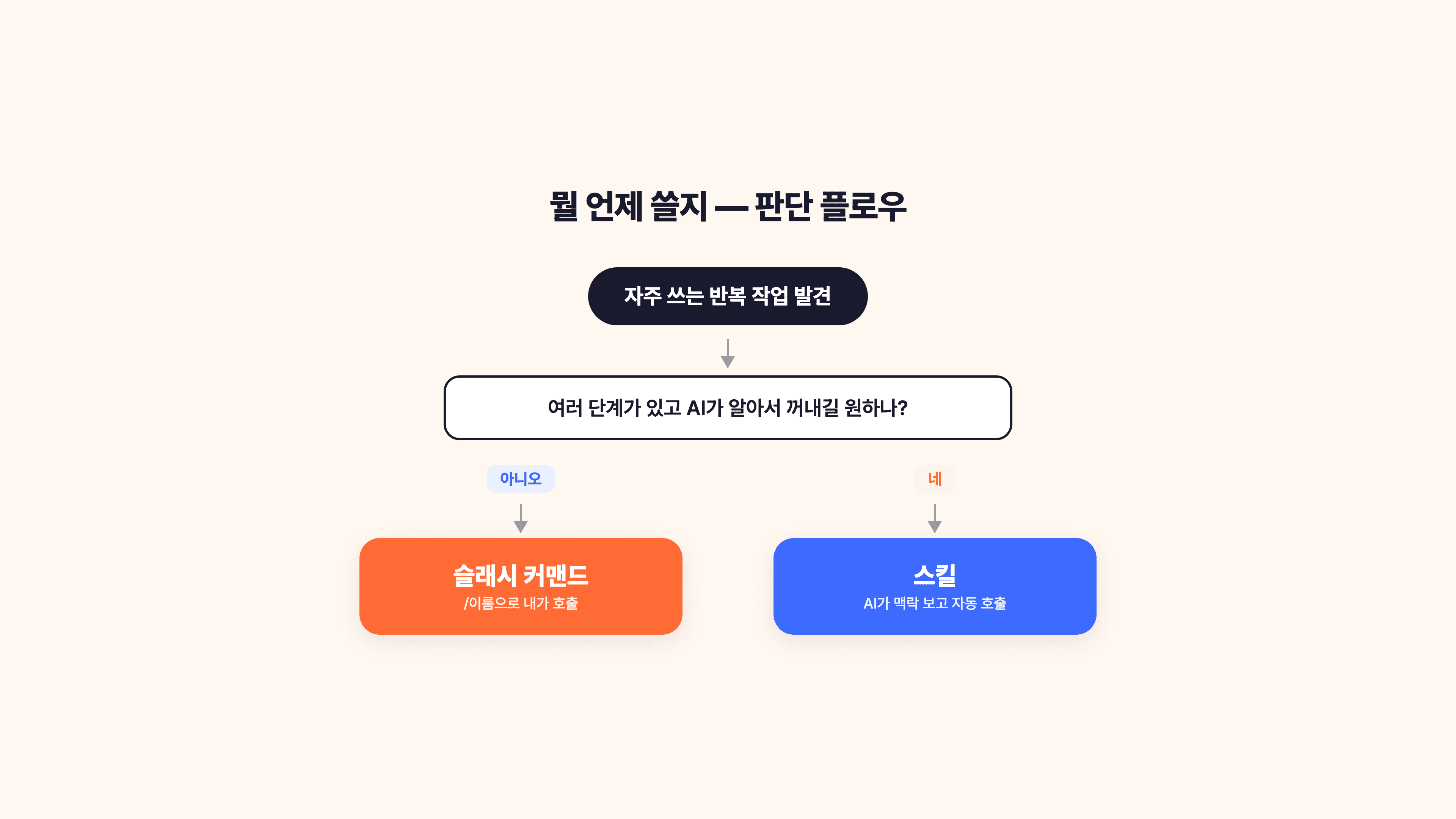 슬래시 커맨드와 스킬의 판단 플로우차트 — 내가 매번 직접 호출? → 커맨드, AI가 알아서? → 스킬 등 분기
