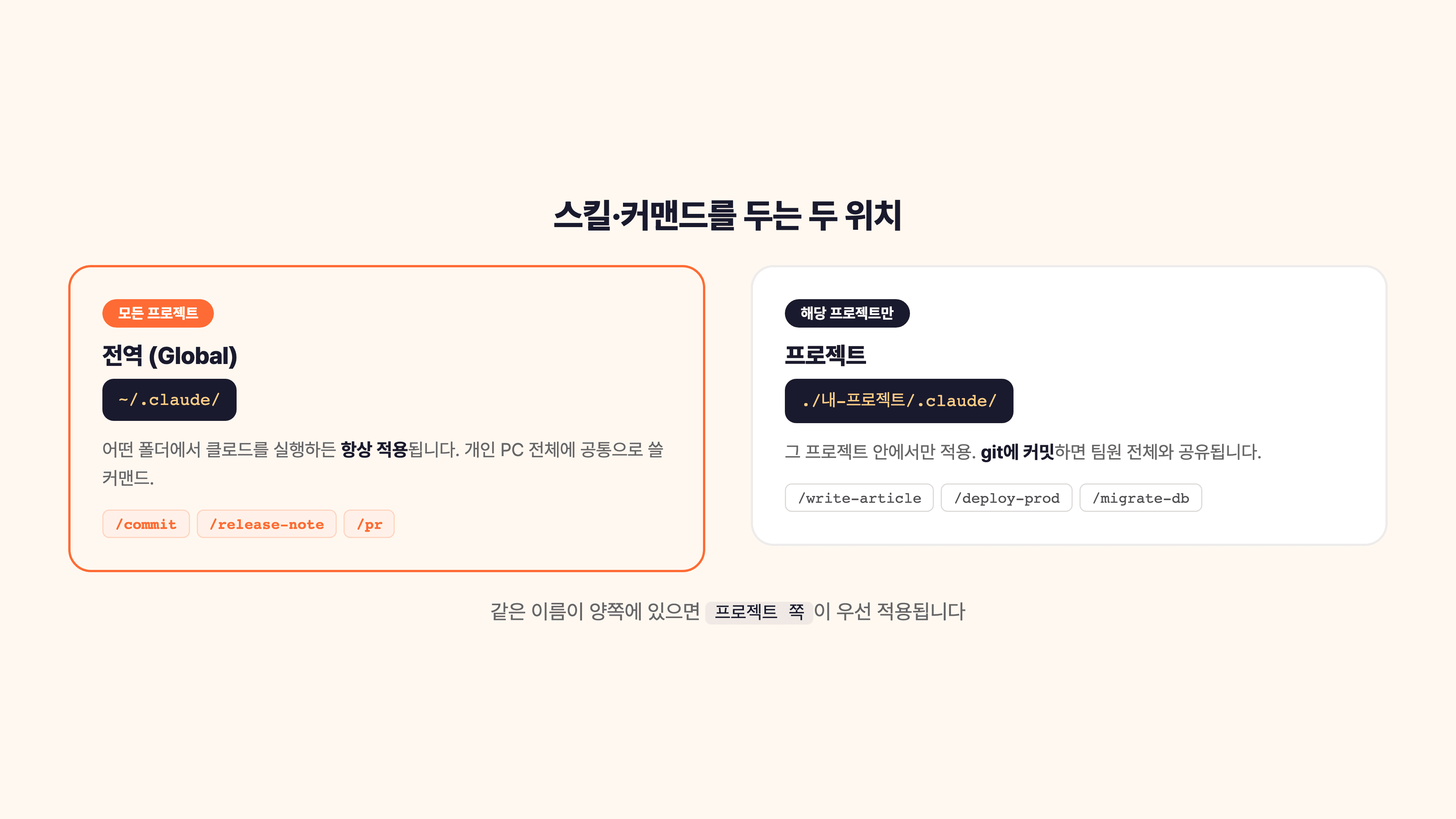 홈 폴더(~/.claude/)는 모든 프로젝트에 공통 적용, 프로젝트 폴더(./.claude/)는 해당 프로젝트에만 — 두 레벨의 범위를 보여주는 다이어그램