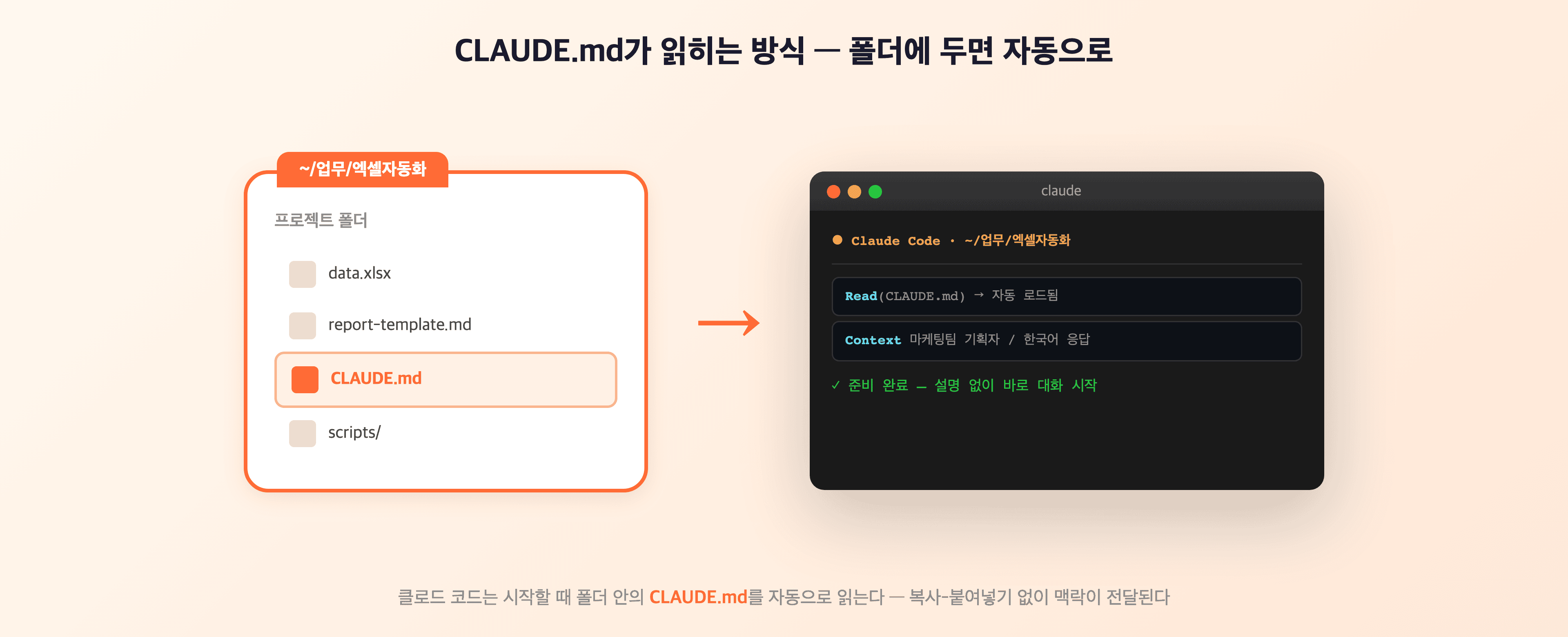 프로젝트 폴더 안에 CLAUDE.md 파일 하나를 두면 클로드 코드가 시작할 때 자동으로 읽고 맥락을 기억하는 구조 다이어그램