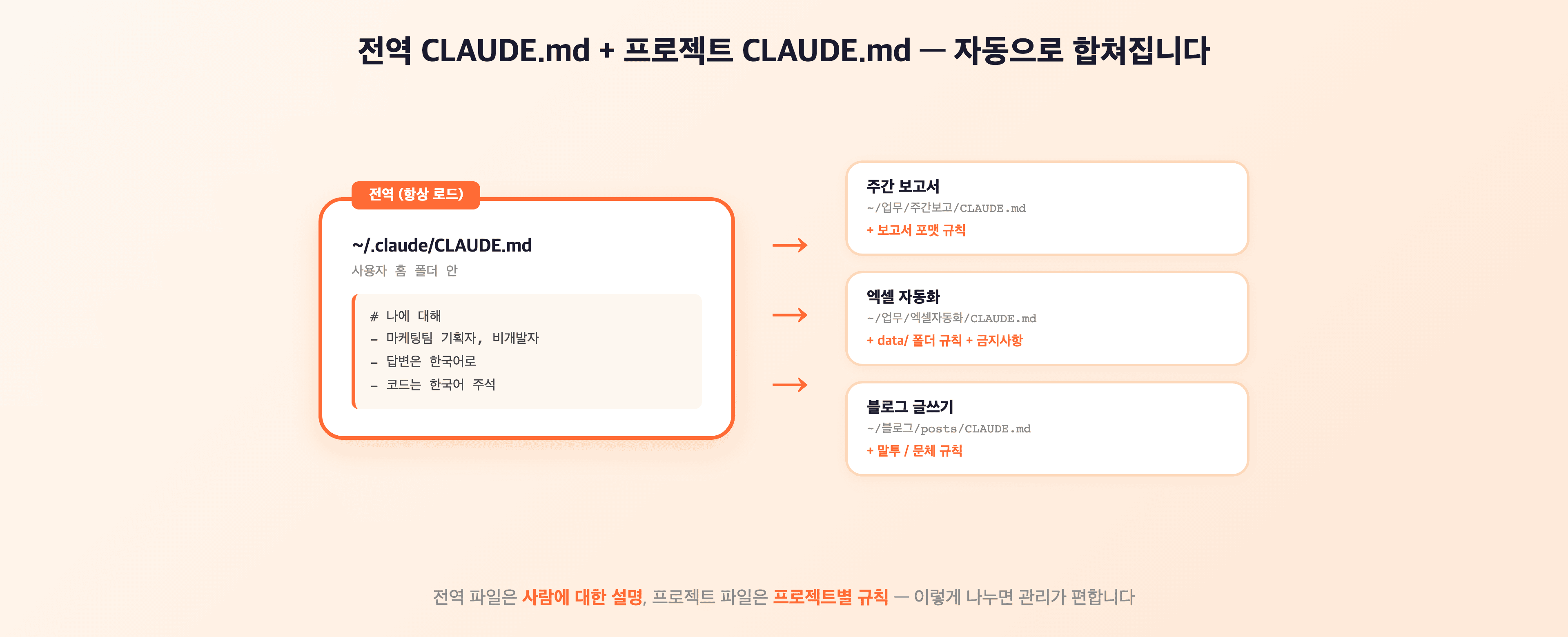 홈 폴더의 ~/.claude/CLAUDE.md가 모든 프로젝트 폴더에 자동 적용되는 구조 다이어그램
