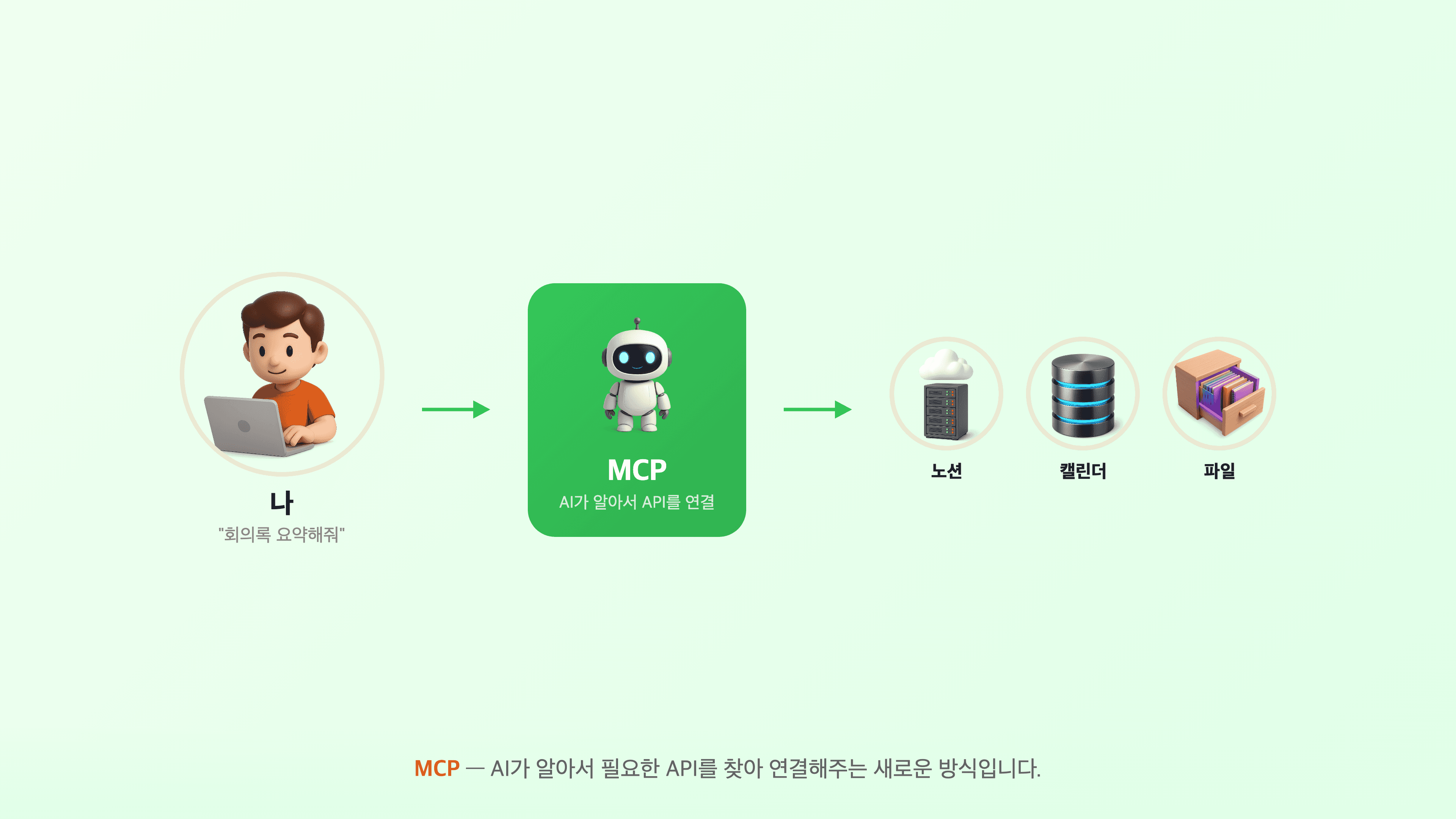 MCP - AI가 알아서 여러 서비스의 API를 연결해주는 새로운 방식