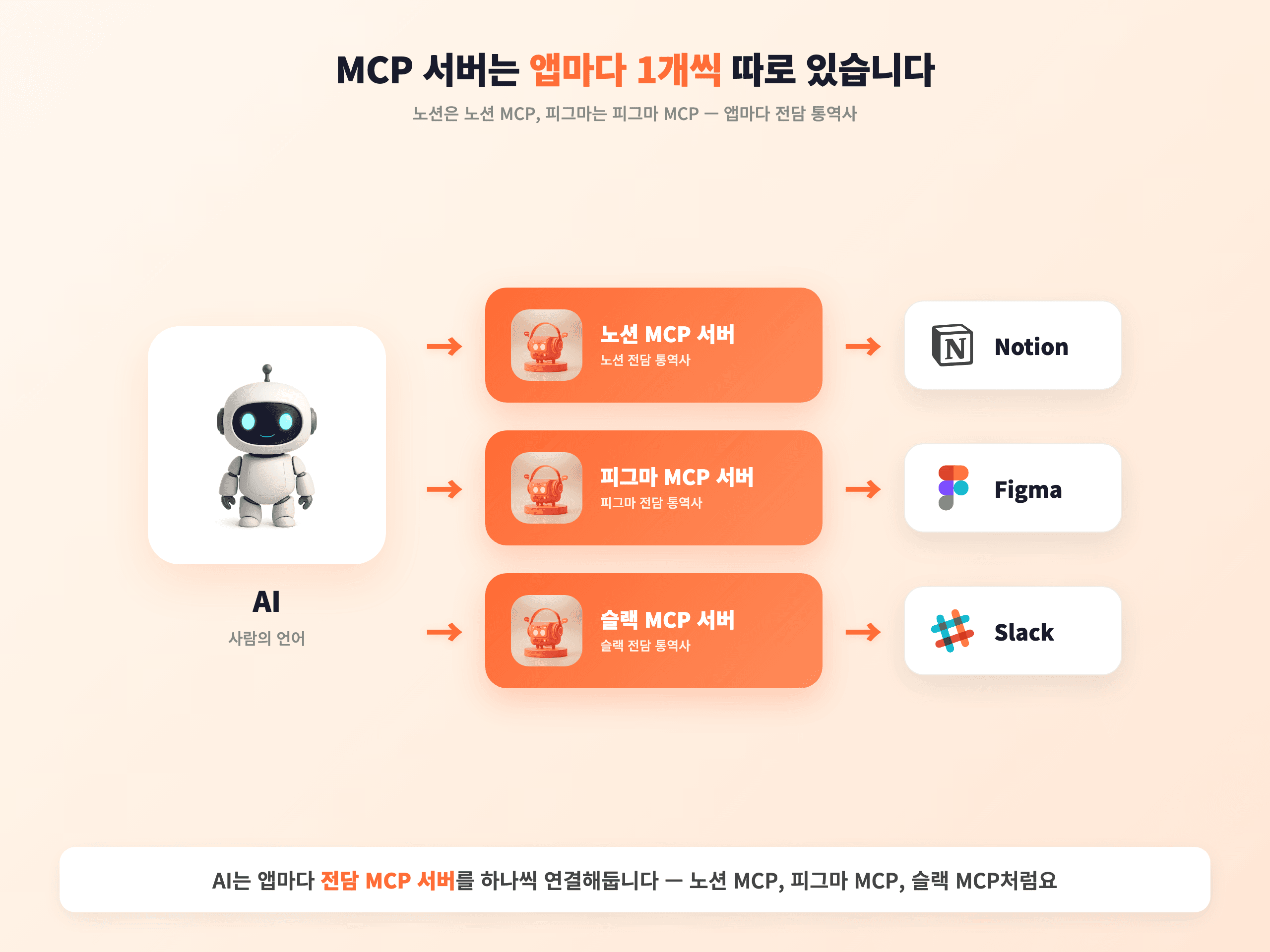 AI와 노션·피그마·슬랙 사이에 앱마다 전담 MCP 서버가 있는 구조를 보여주는 다이어그램