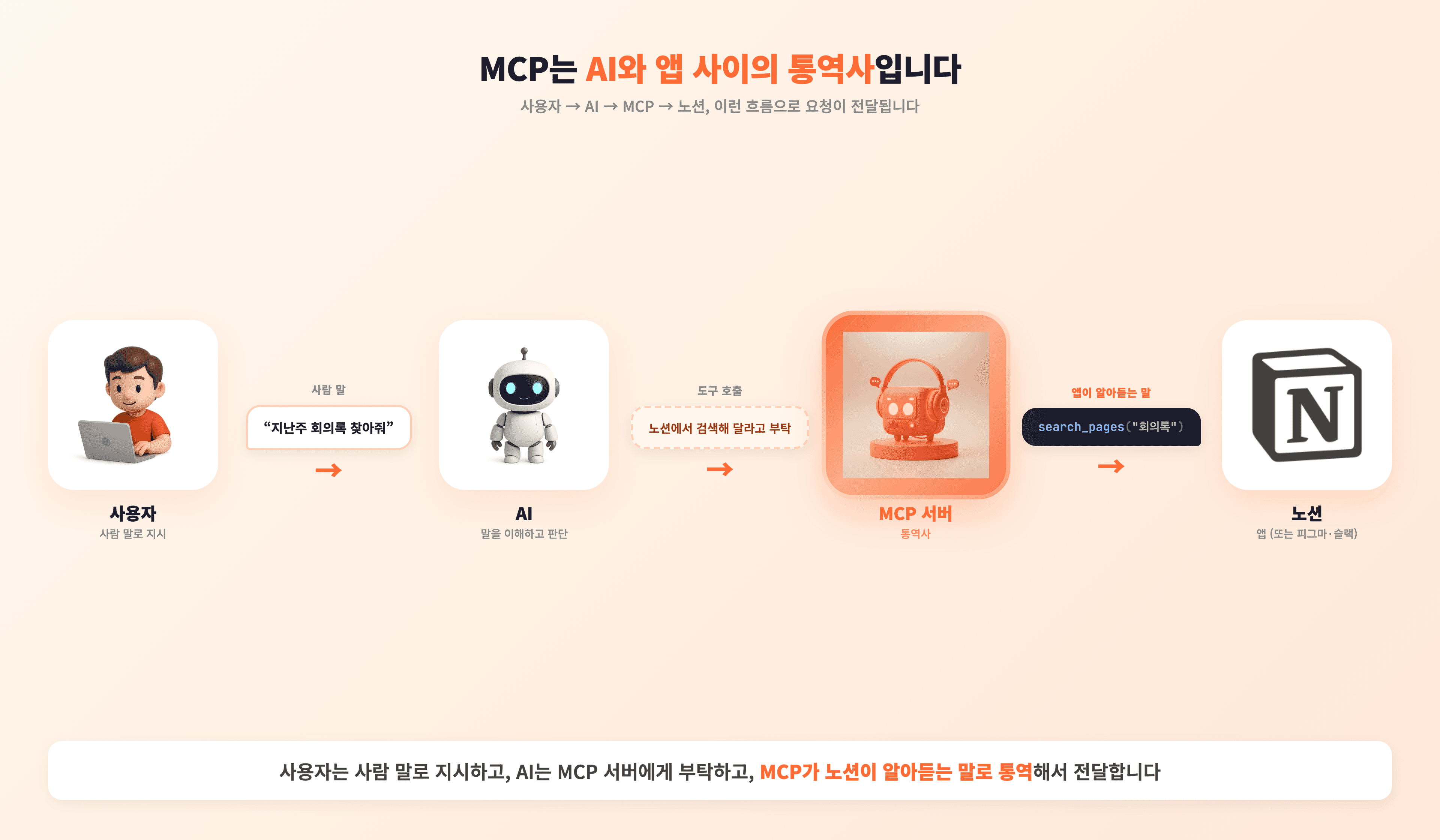 사용자 → AI → MCP 서버 → 노션 4단계 흐름: 사용자가 사람 말로 지시하고 AI가 판단한 뒤 MCP 통역사가 노션이 알아듣는 명령으로 번역해서 전달하는 구조 다이어그램