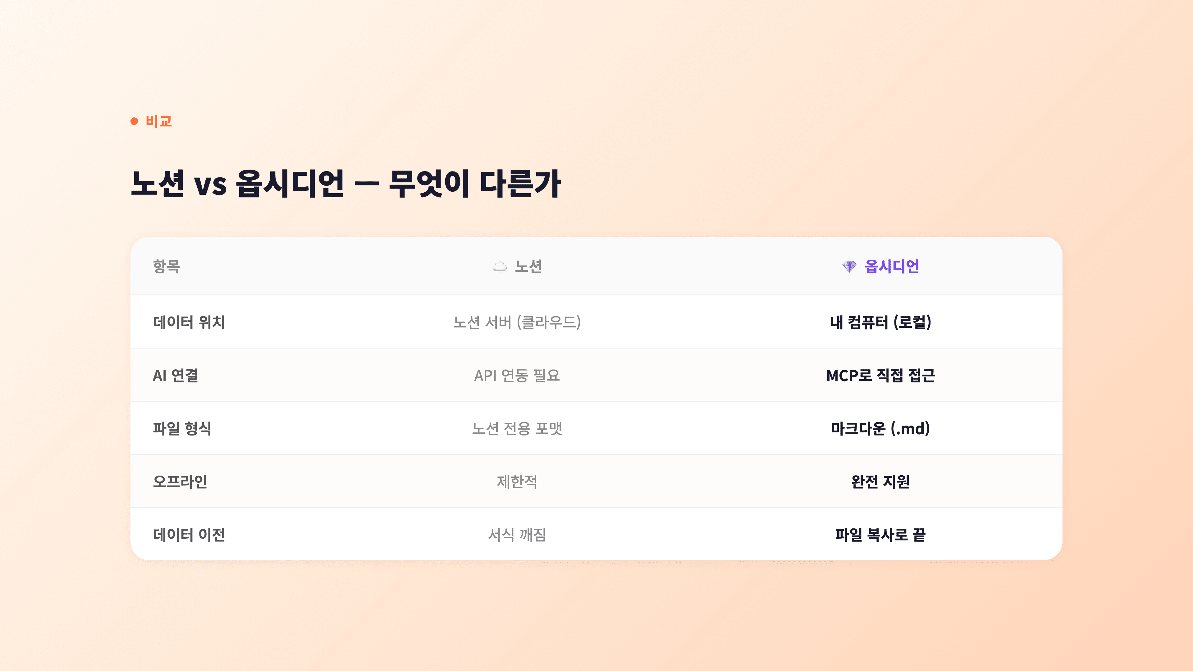 노션 vs 옵시디언 — 무엇이 다른가. 데이터 위치, AI 연결, 파일 형식, 오프라인, 데이터 이전 비교표