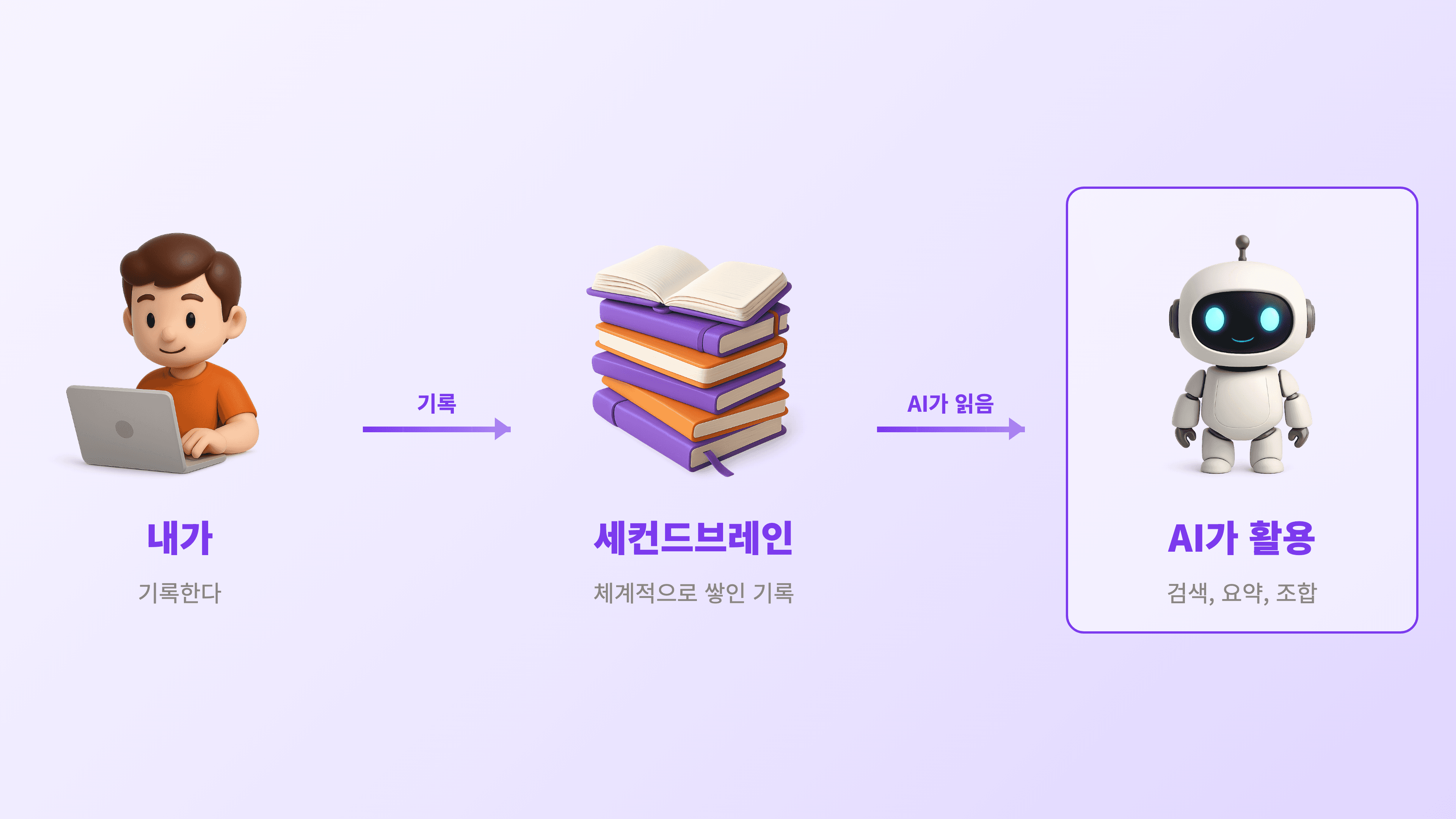 세컨드브레인 — 내가 기록하고 AI가 활용하는 흐름