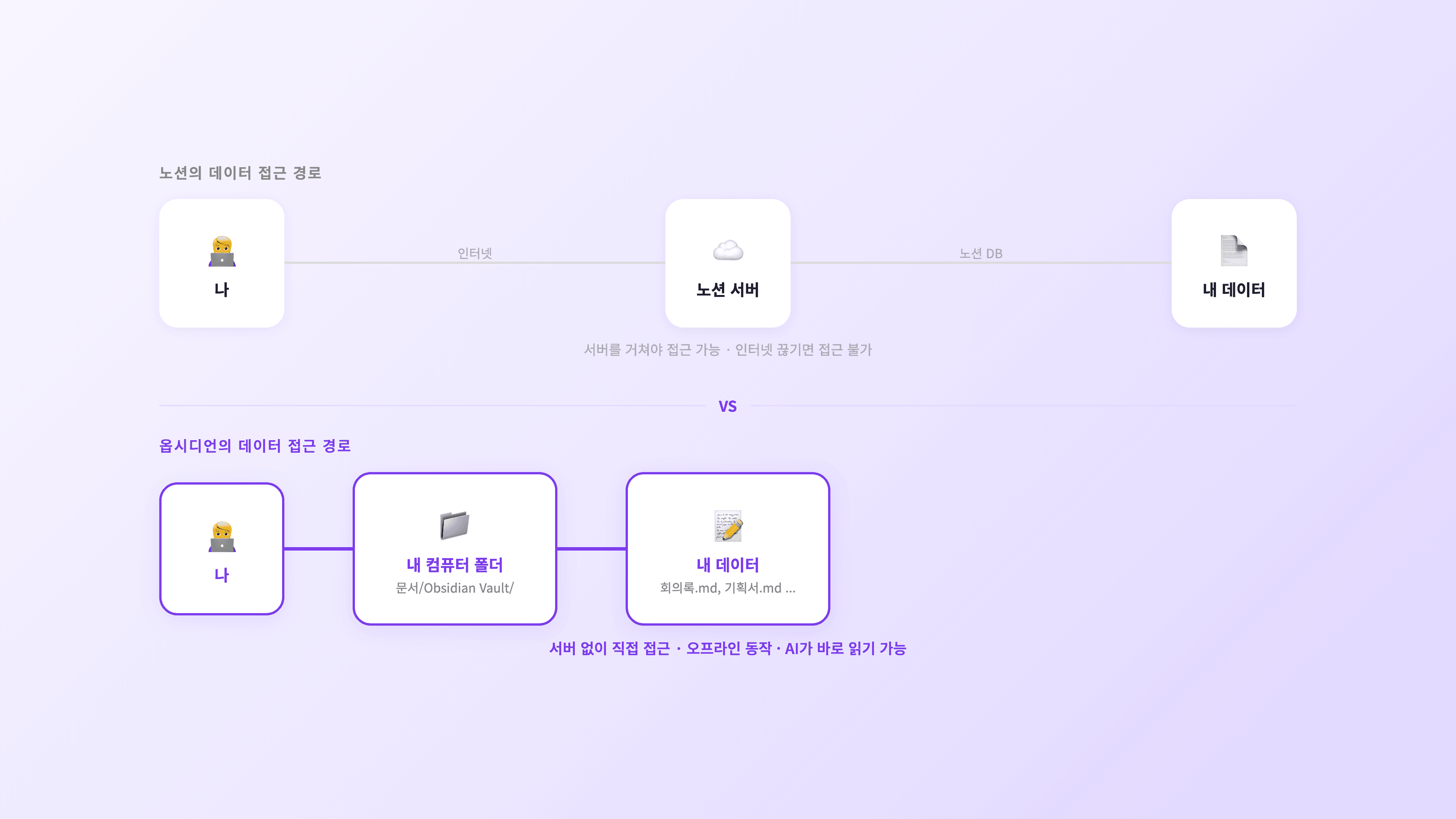 노션 vs 옵시디언 데이터 접근 경로 — 노션은 서버를 거쳐야 하고, 옵시디언은 내 컴퓨터에서 직접 접근
