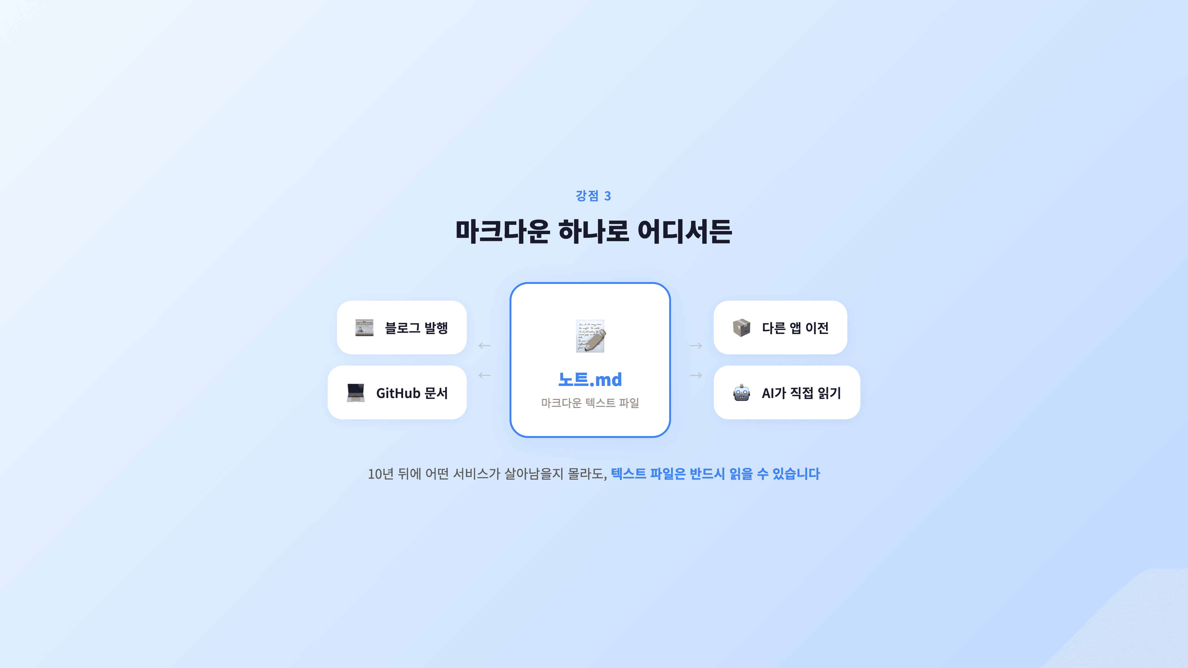 마크다운 하나로 어디서든 — 블로그 발행, GitHub 문서, 다른 앱 이전, AI가 직접 읽기