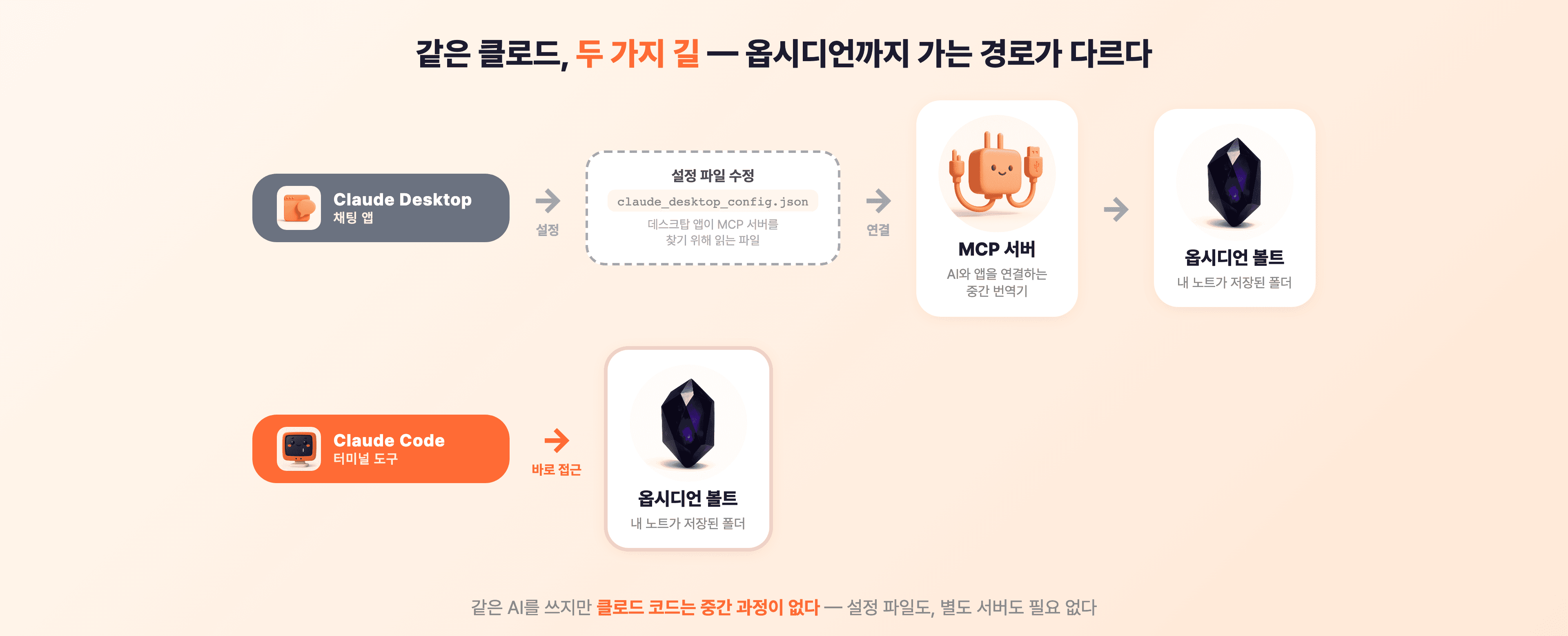 같은 클로드, 두 가지 길 — 클로드 데스크탑은 설정 파일과 MCP 서버를 거쳐야 옵시디언에 닿고, 클로드 코드는 바로 접근한다