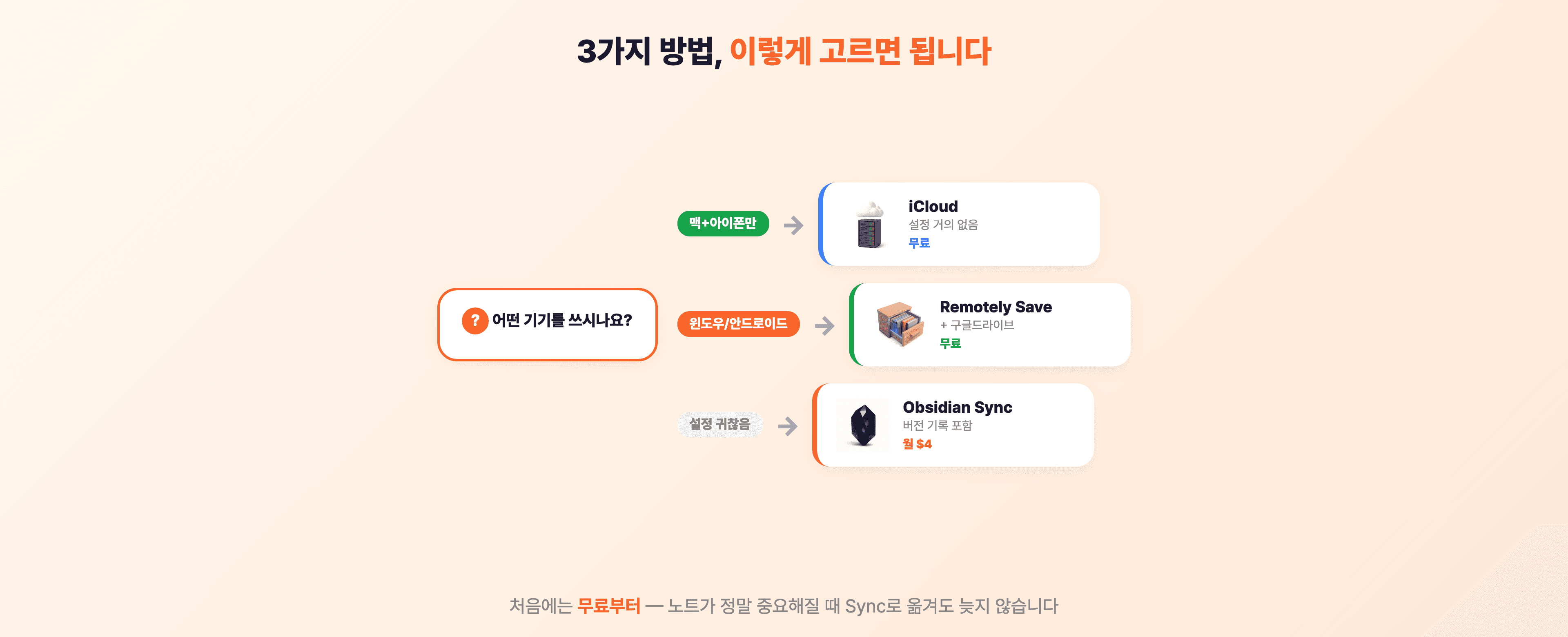 상황별 추천 의사결정 흐름 — 맥+아이폰이면 iCloud, 여러 기기면 Remotely Save, 편의성 우선이면 Obsidian Sync