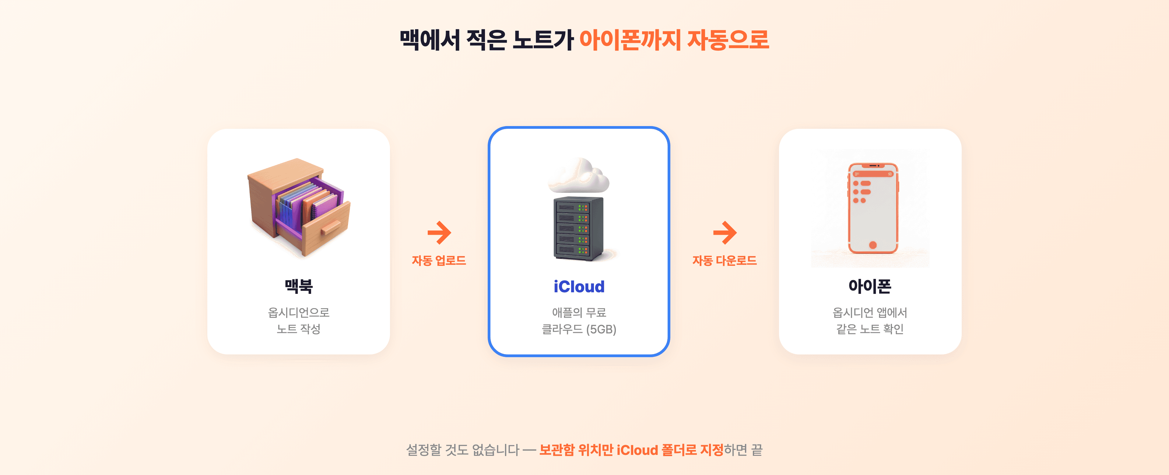 맥에서 작성한 노트가 iCloud를 거쳐 아이폰에 자동으로 전달되는 흐름