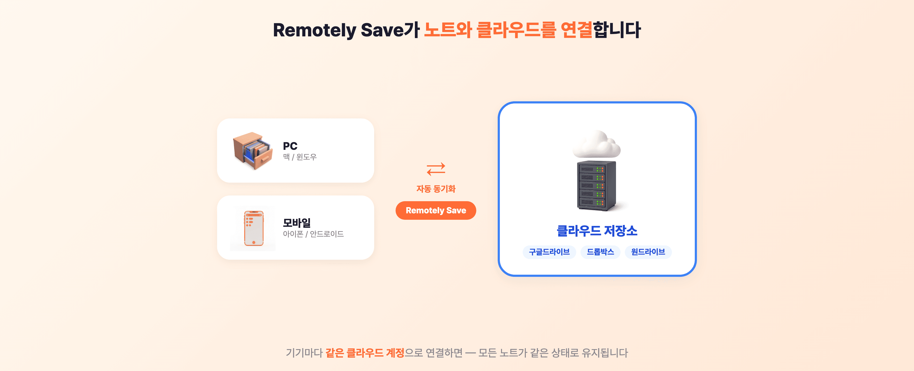 Remotely Save 플러그인이 옵시디언 노트를 클라우드 저장소로 올리고 받아오는 흐름 — PC와 모바일이 클라우드를 통해 연결됨